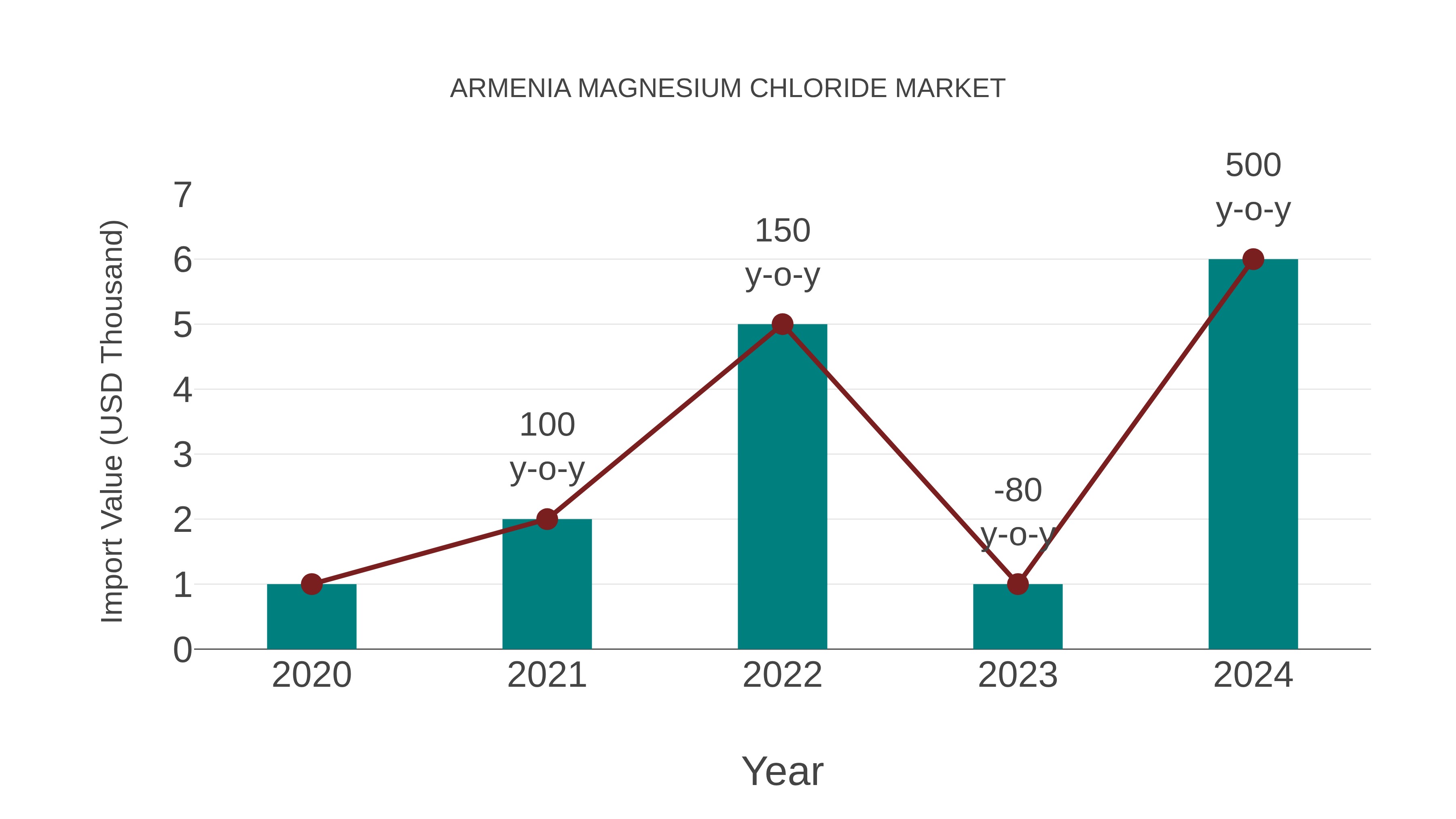  Armenia Magnesium Chloride Market: Import Trend Analysis