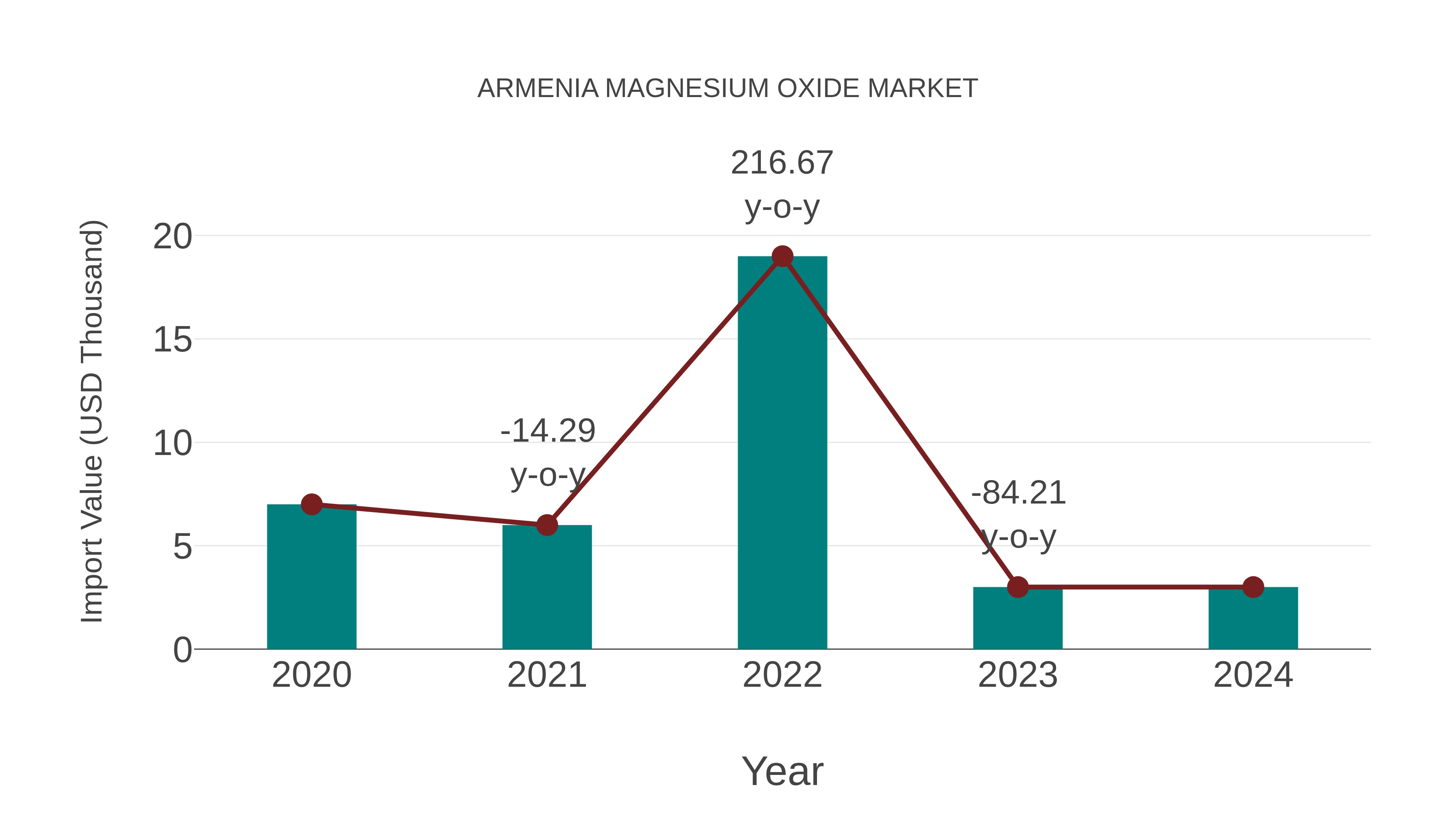  Armenia Magnesium Oxide Market: Import Trend Analysis