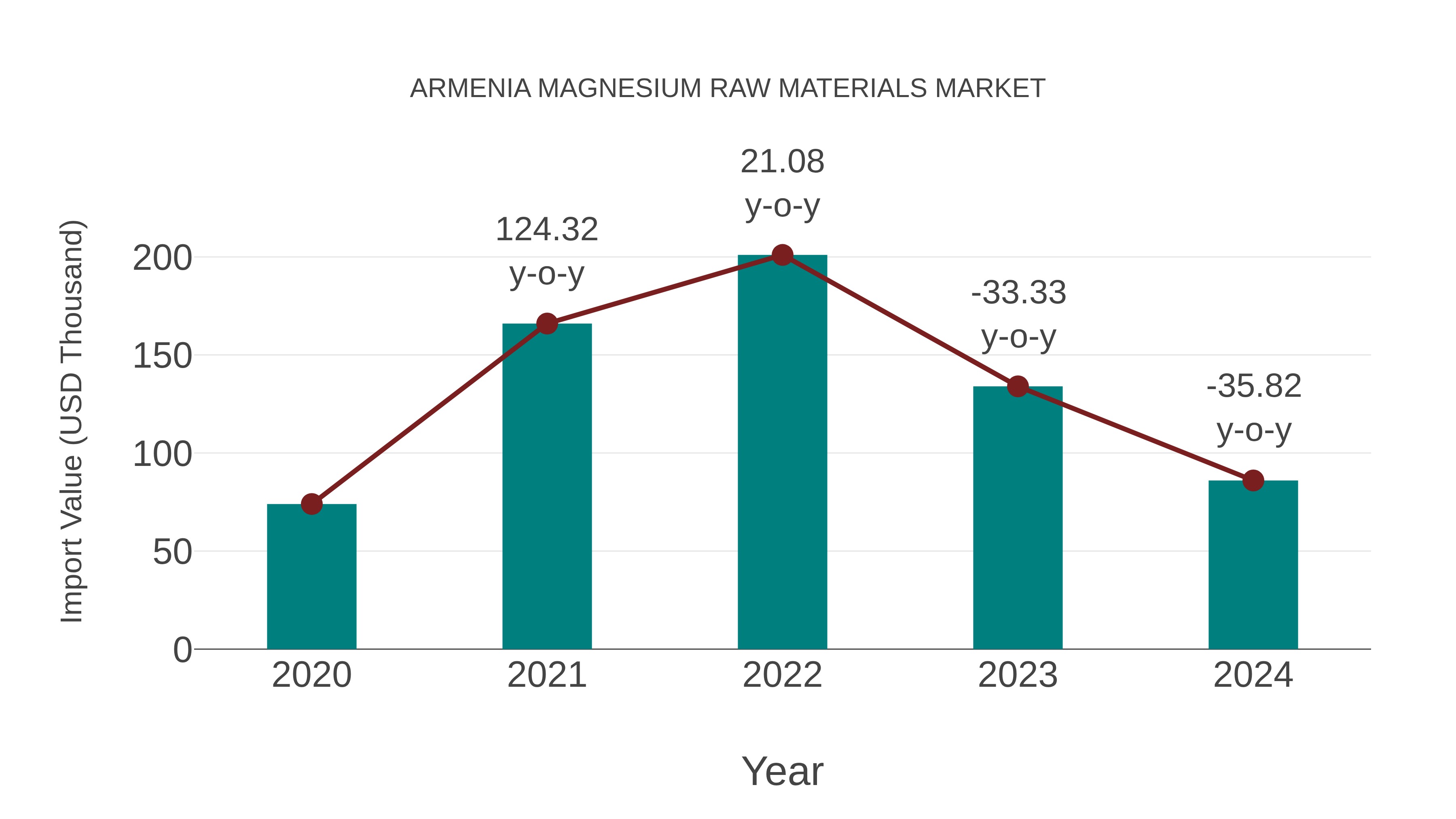  Armenia Magnesium Raw Materials Market: Import Trend Analysis