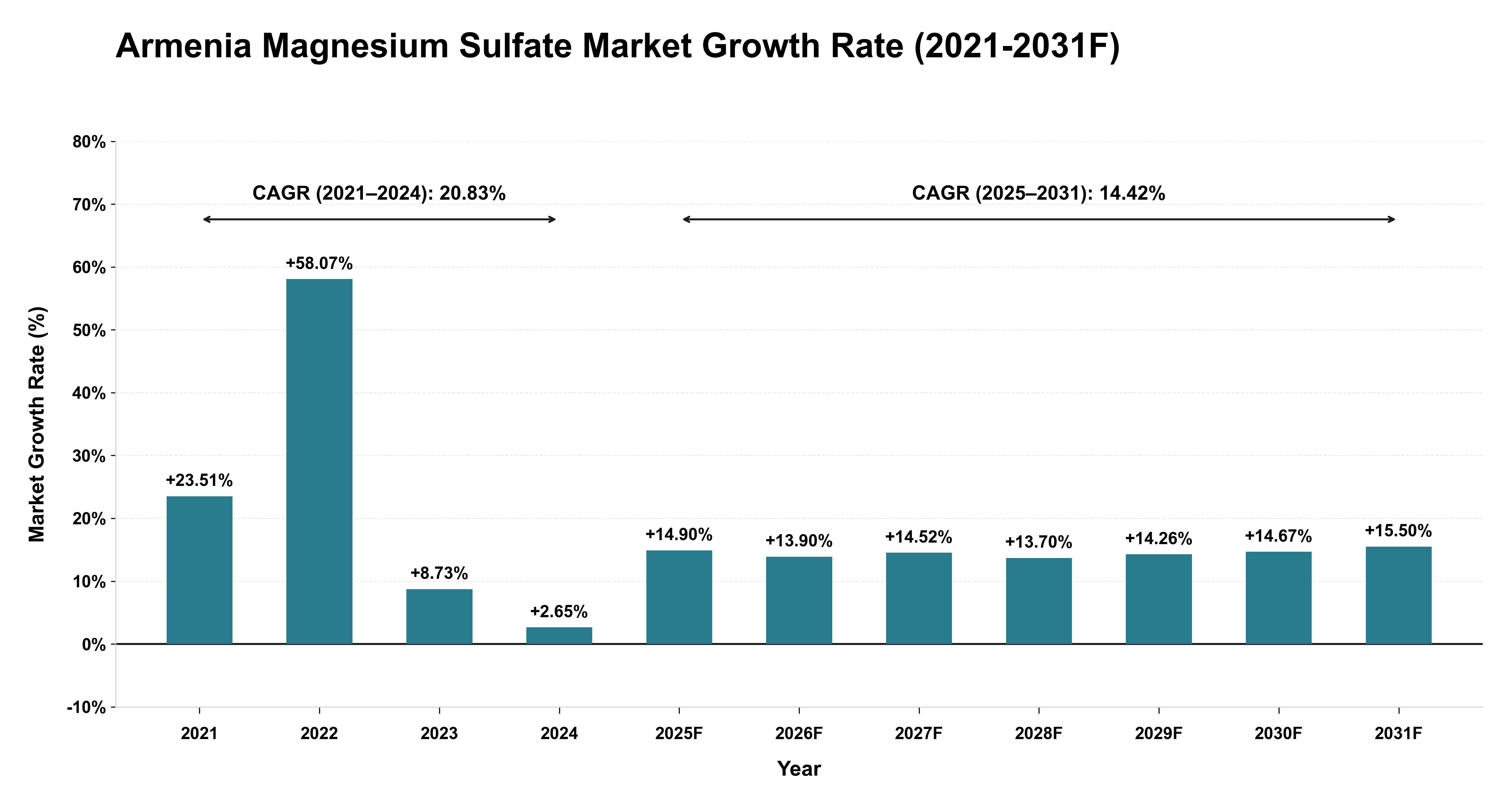 Armenia Magnesium Sulfate Market Year-wise Growth Rate (2021-2031F)