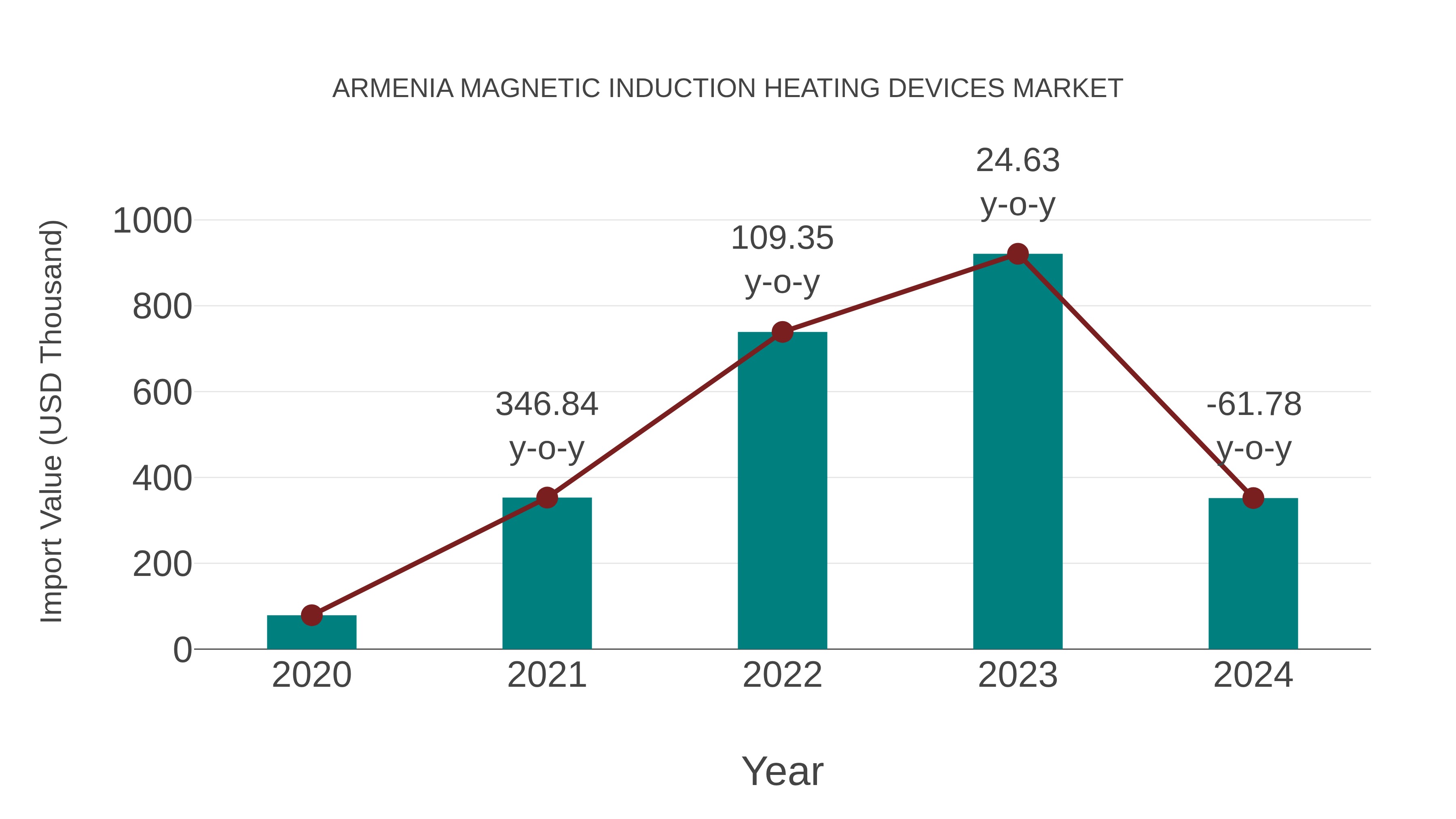  Armenia Magnetic Induction Heating Devices Market: Import Trend Analysis