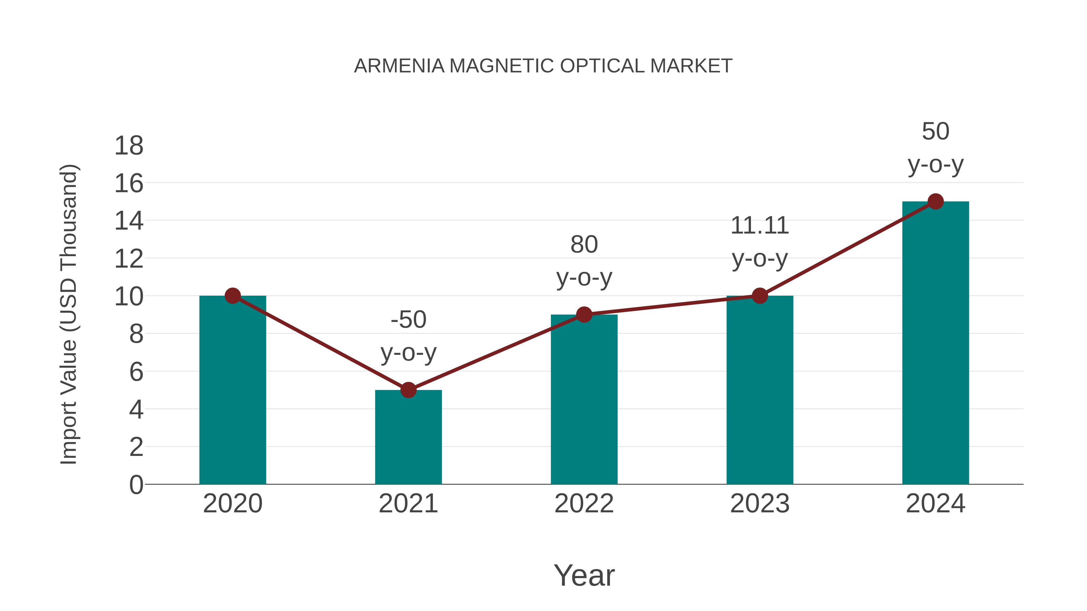  Armenia Magnetic Optical Market: Import Trend Analysis