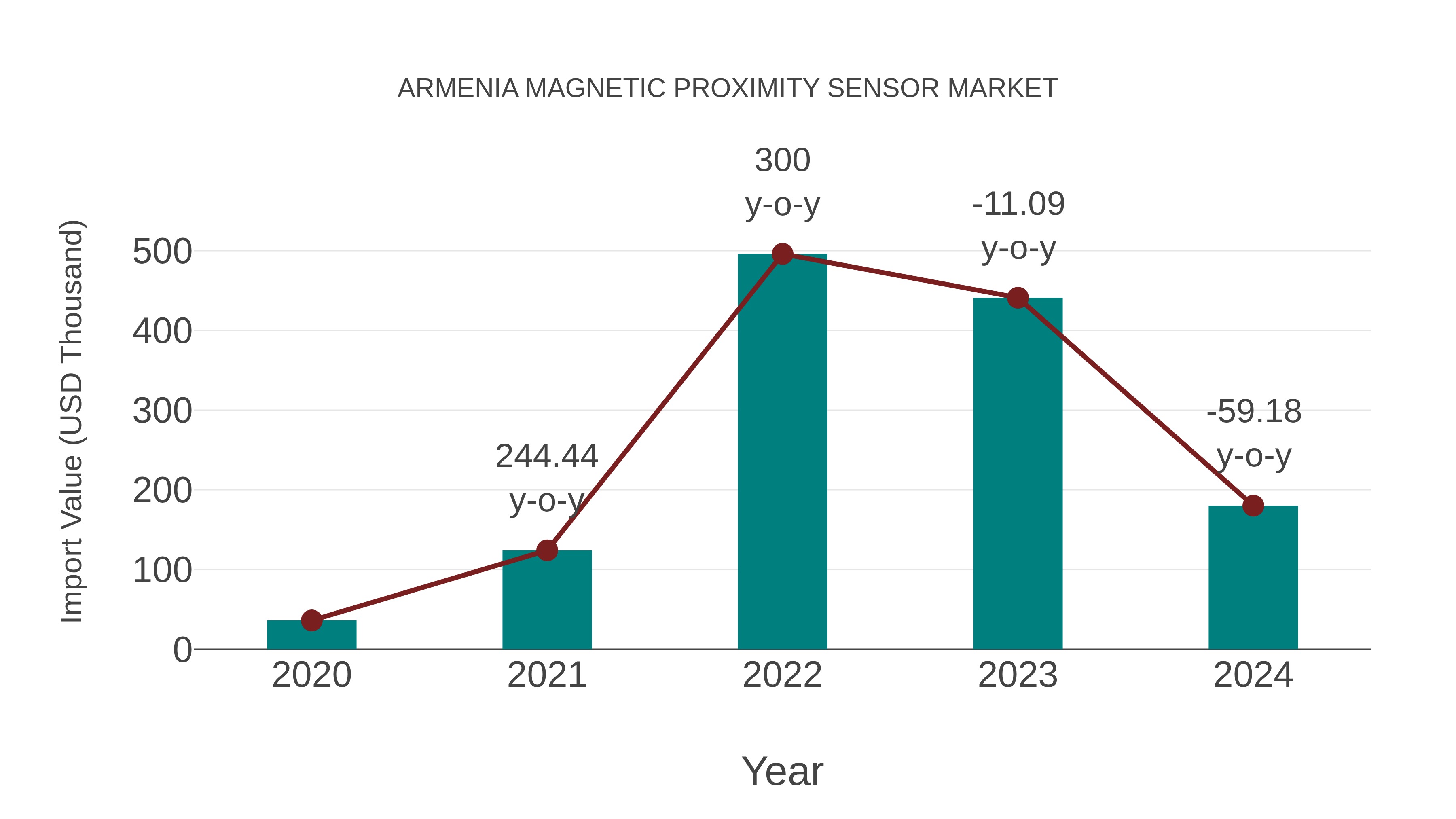  Armenia Magnetic Proximity Sensor Market: Import Trend Analysis