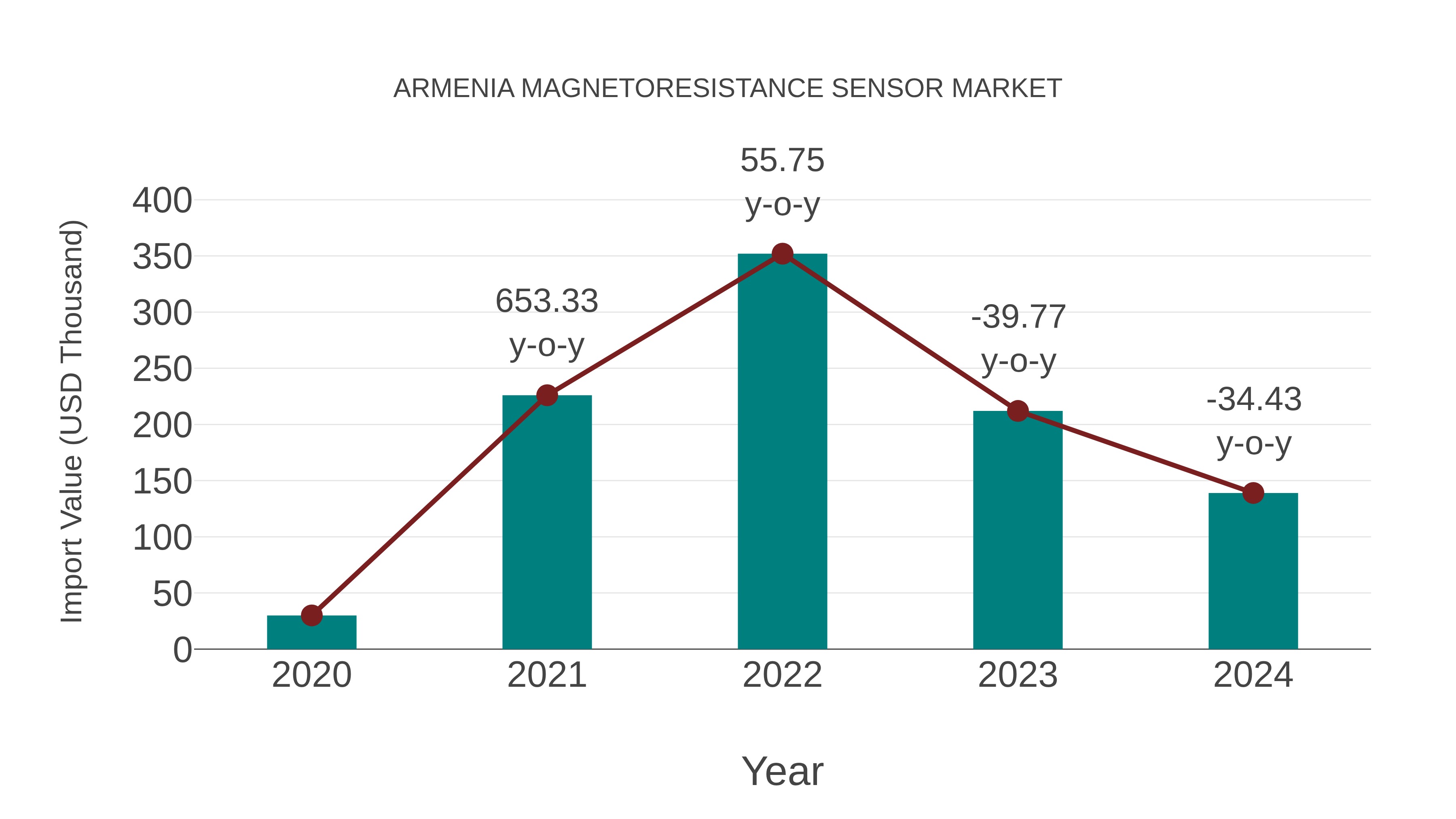  Armenia Magnetoresistance Sensor Market: Import Trend Analysis