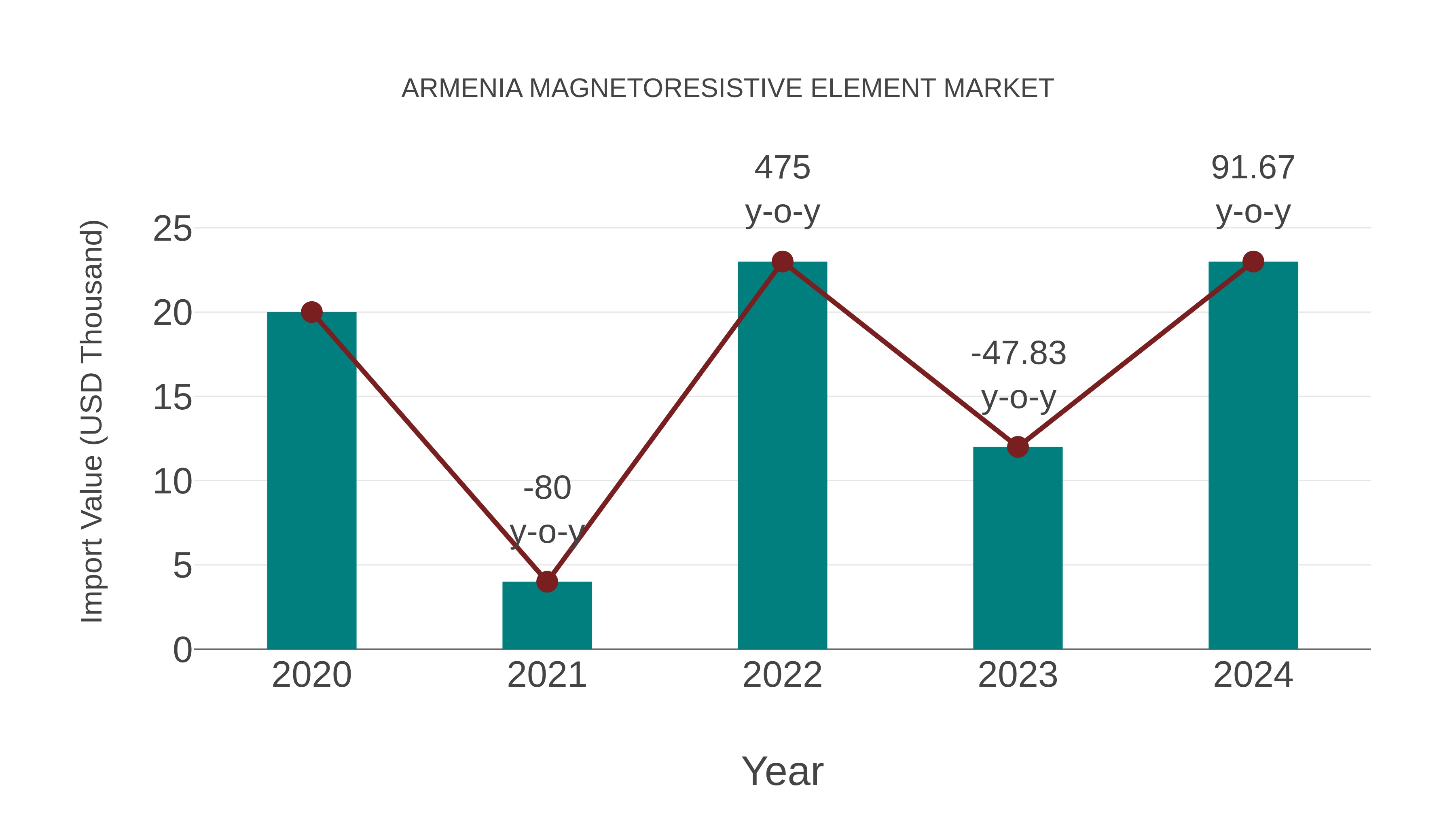  Armenia Magnetoresistive Element Market: Import Trend Analysis
