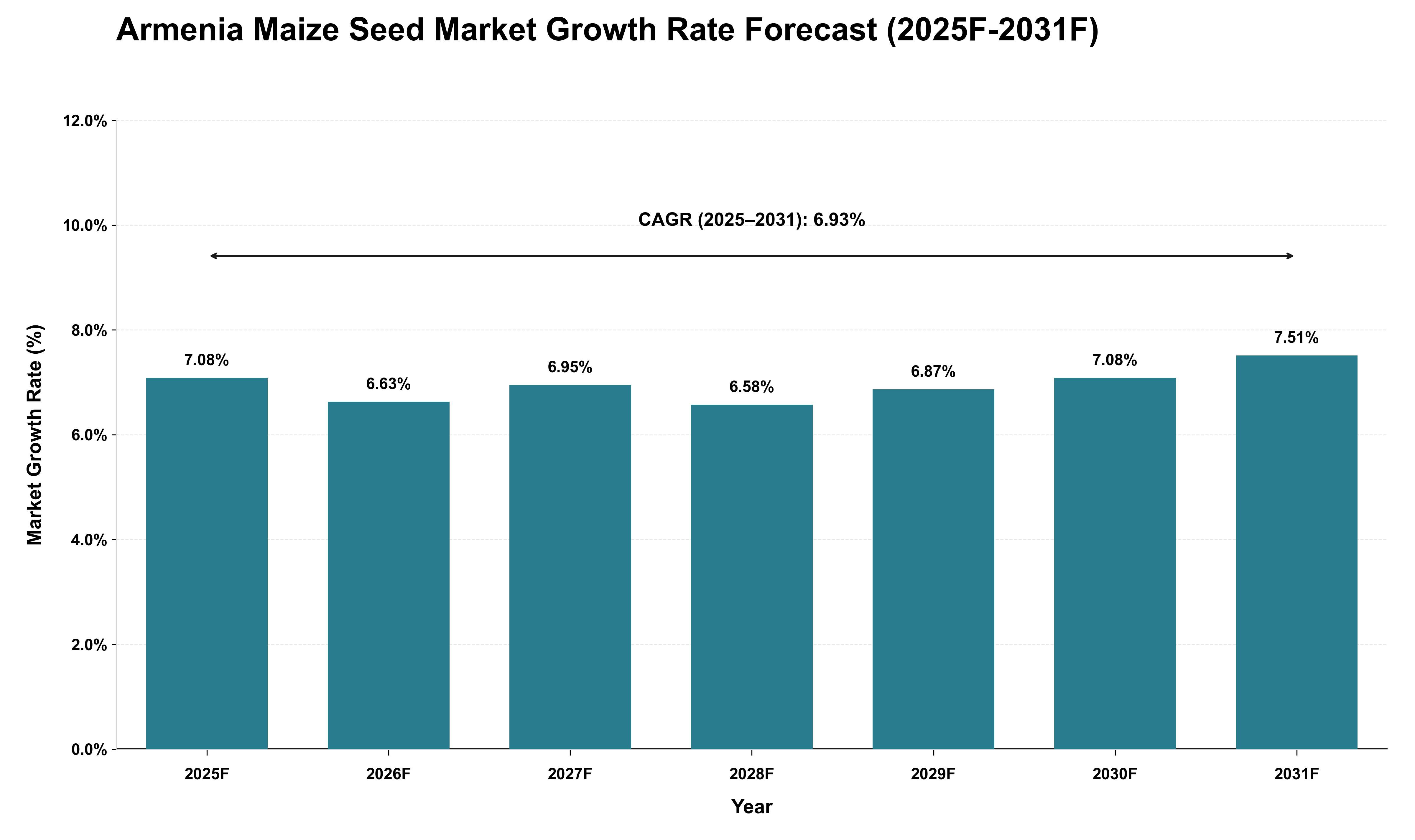 Armenia Maize Seed Market Growth Rate Analysis (2025 - 2031)
