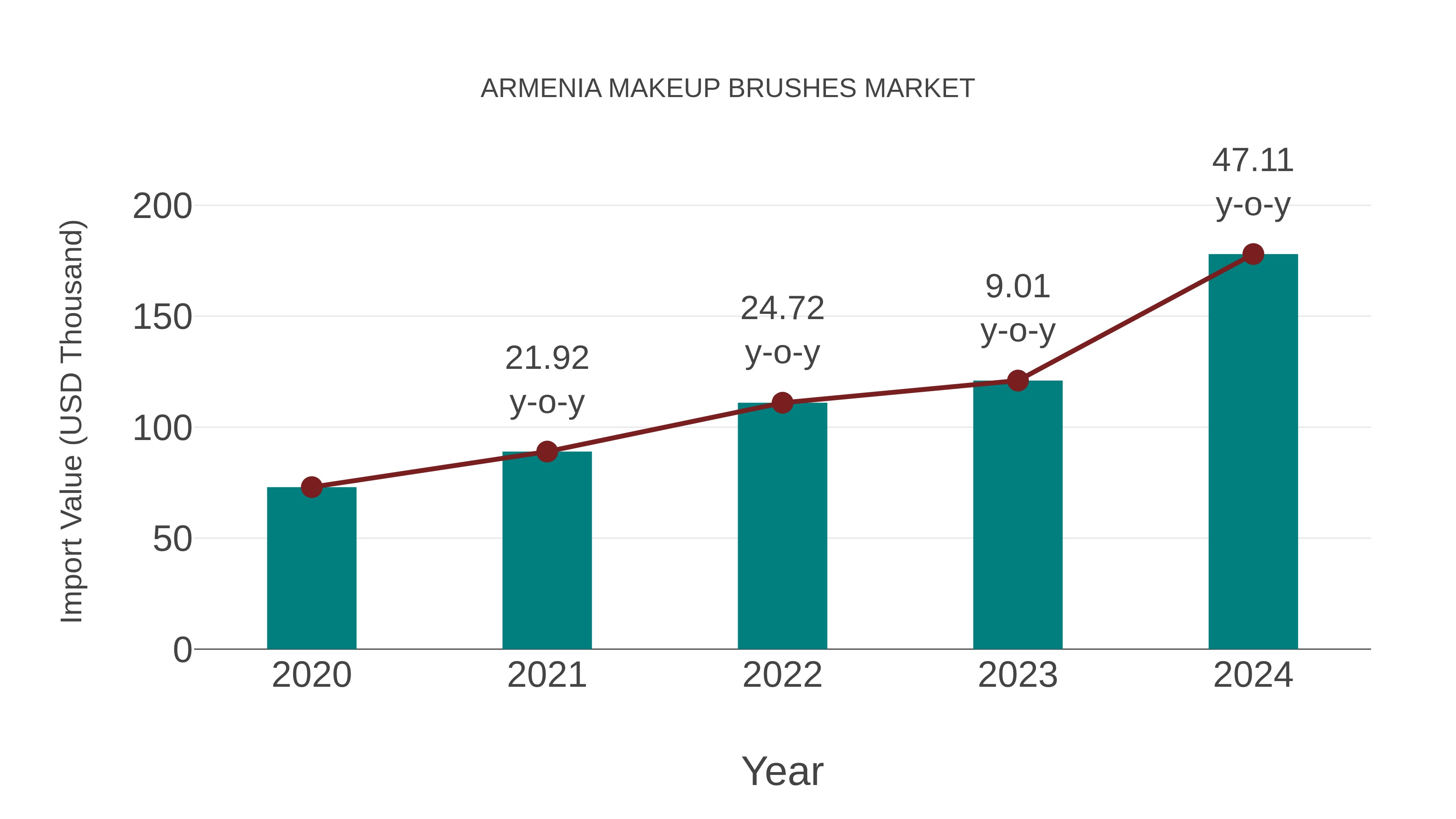  Armenia Makeup Brushes Market: Import Trend Analysis