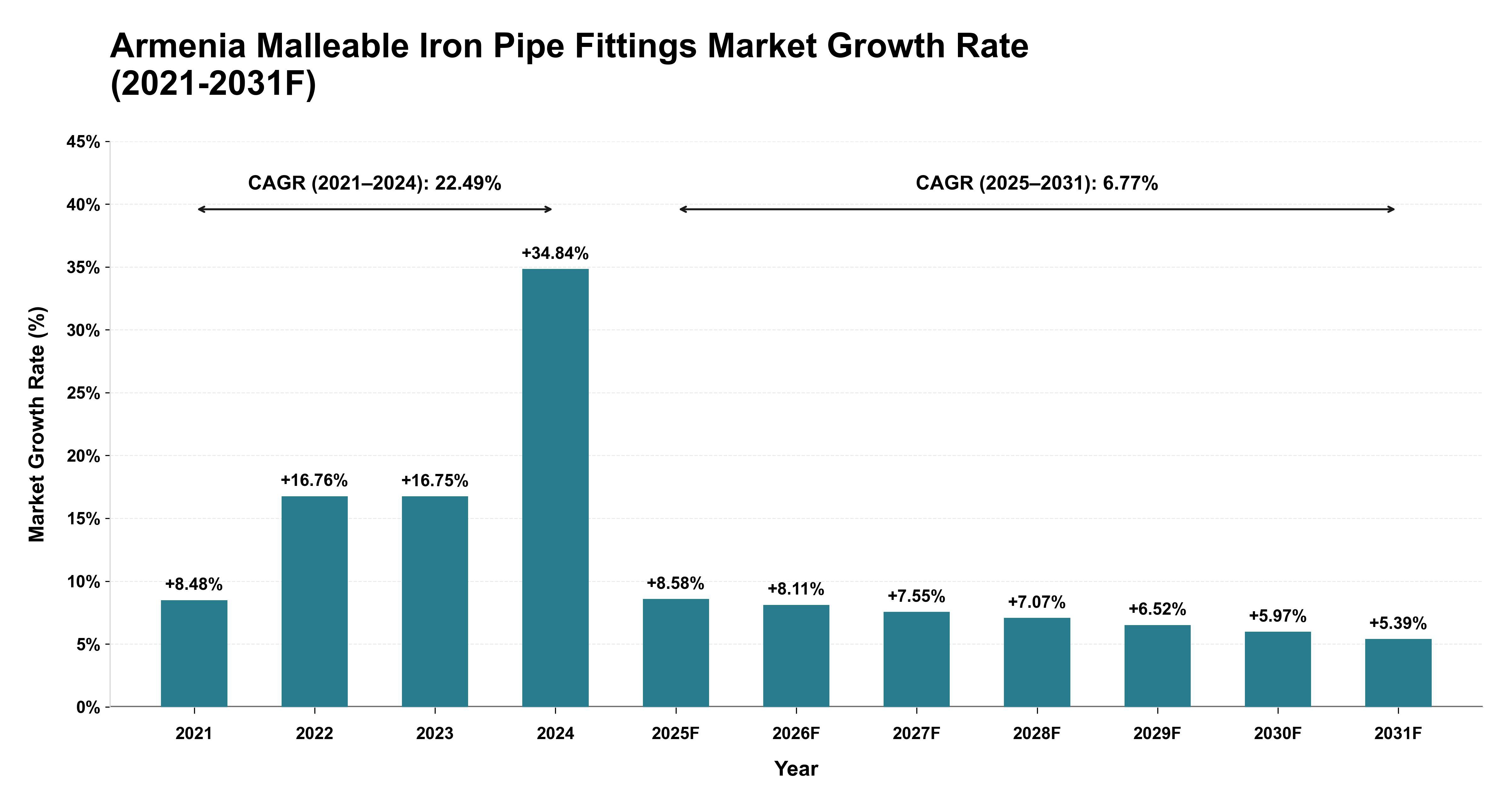 Armenia Malleable Iron Pipe Fittings Market Year-wise Growth Rate (2021-2031F)