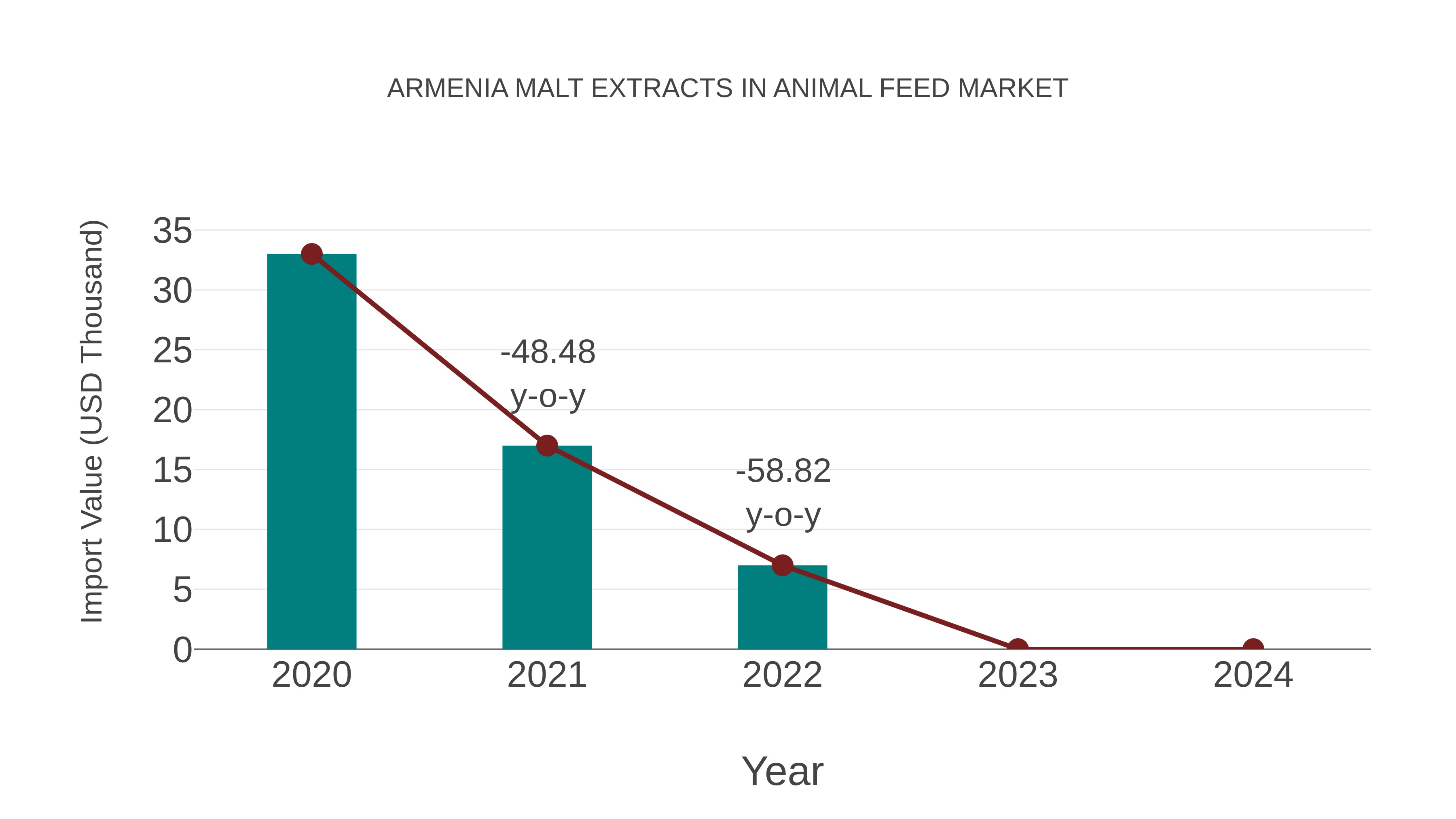 Armenia Malt Extracts in Animal Feed Market: Import Trend Analysis