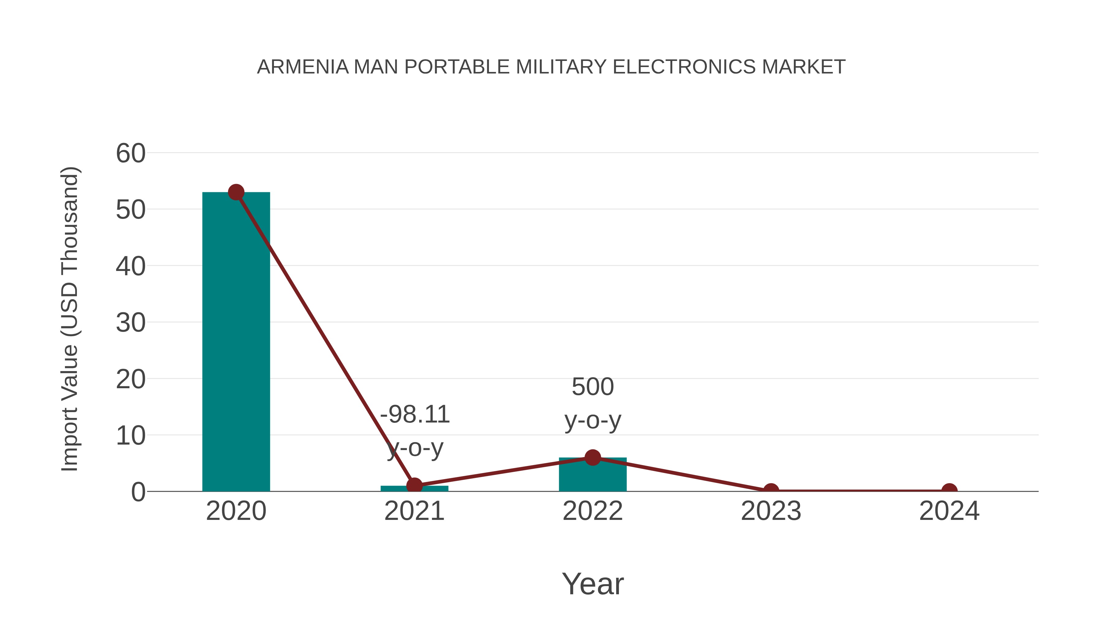 Armenia Man Portable Military Electronics Market: Import Trend Analysis