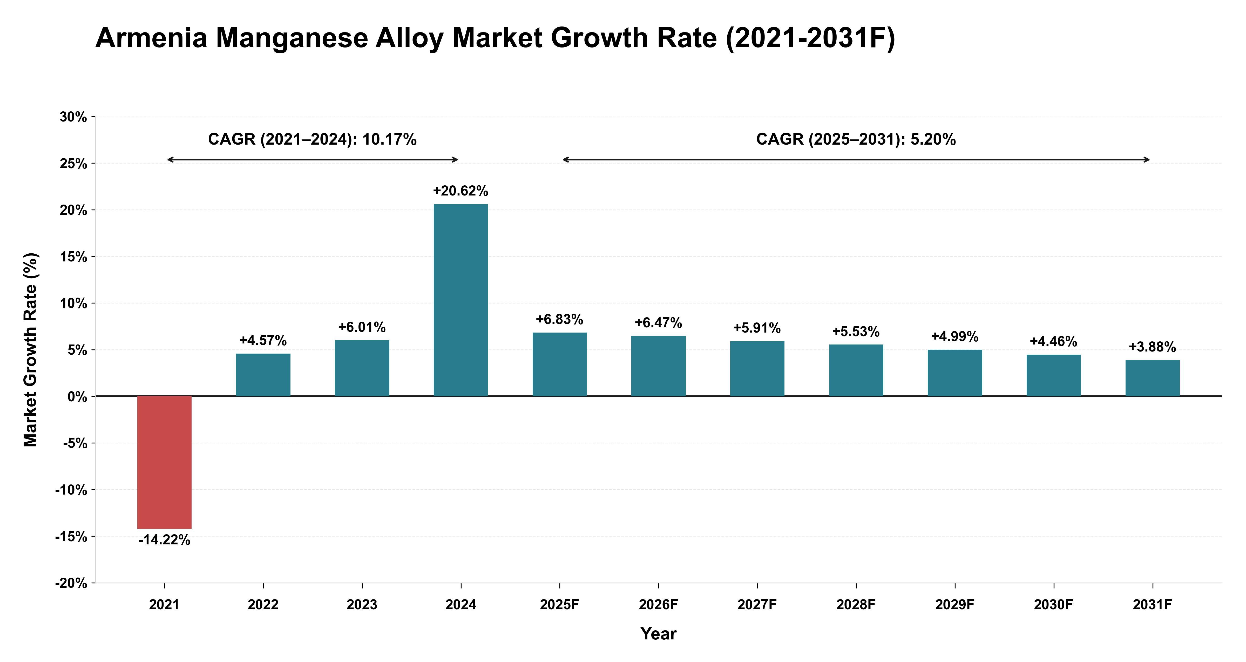 Armenia Manganese Alloy Market Year-wise Growth Rate (2021-2031F)