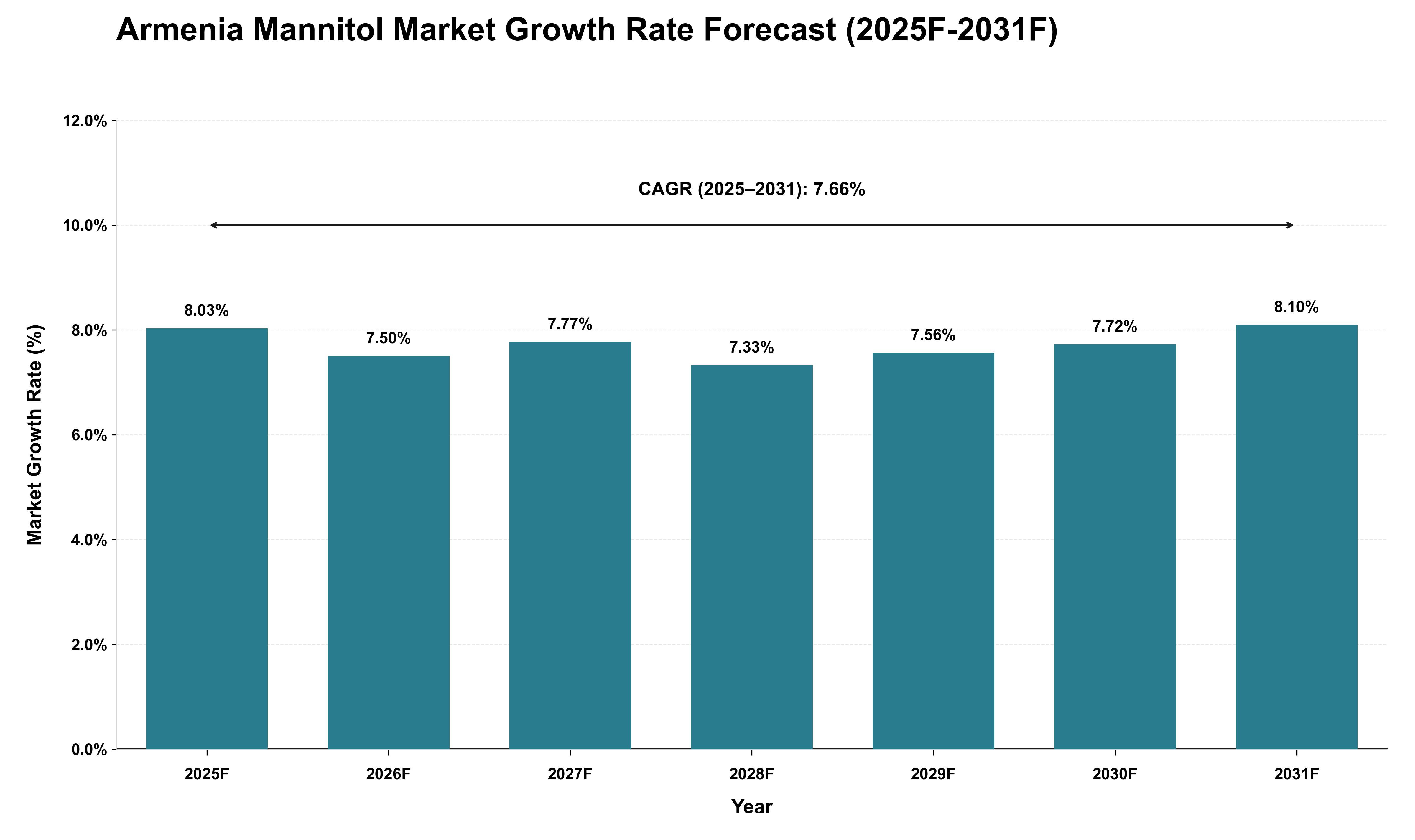Armenia Mannitol Market Growth Rate Analysis (2025 - 2031)