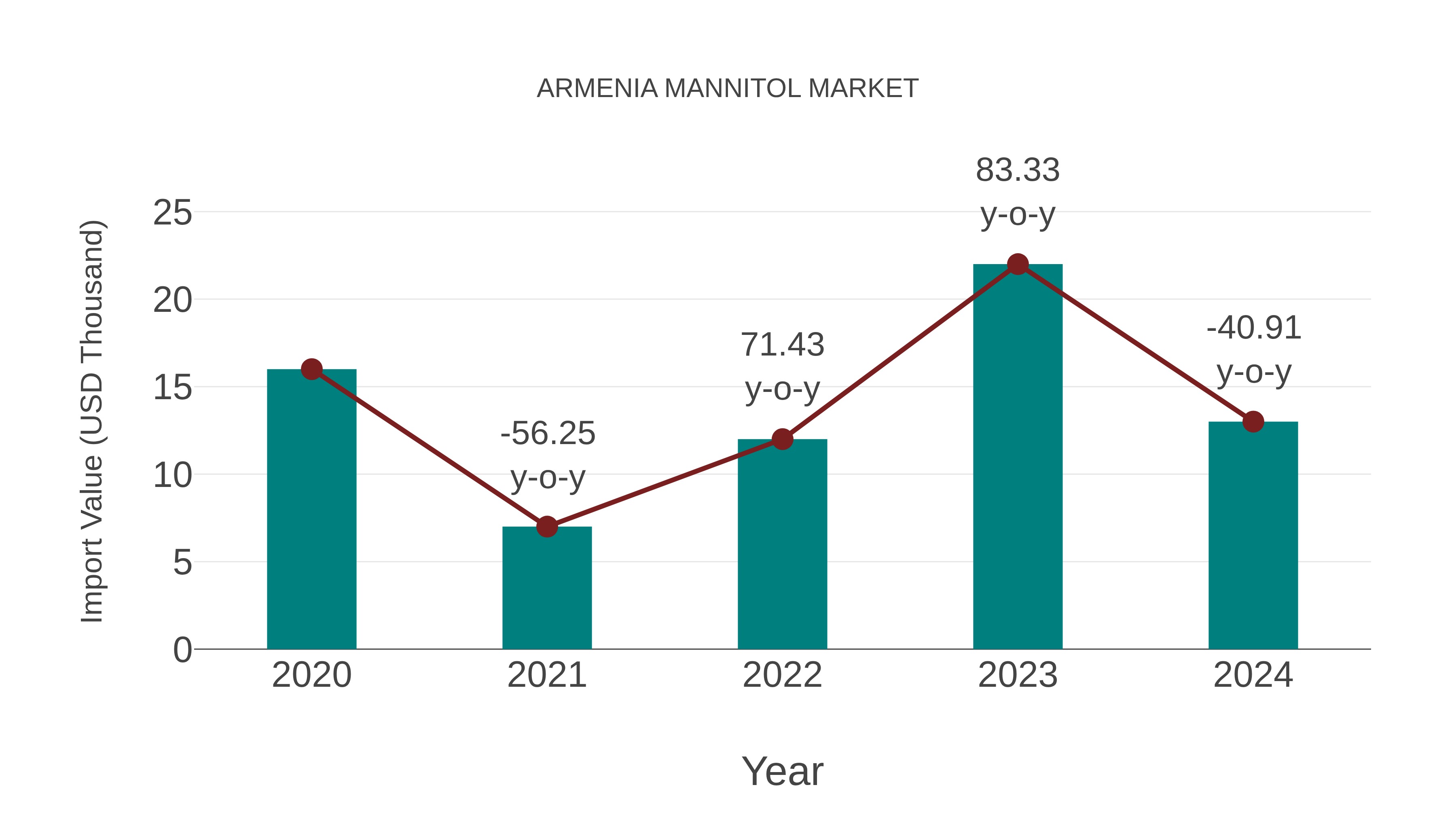  Armenia Mannitol Market: Import Trend Analysis