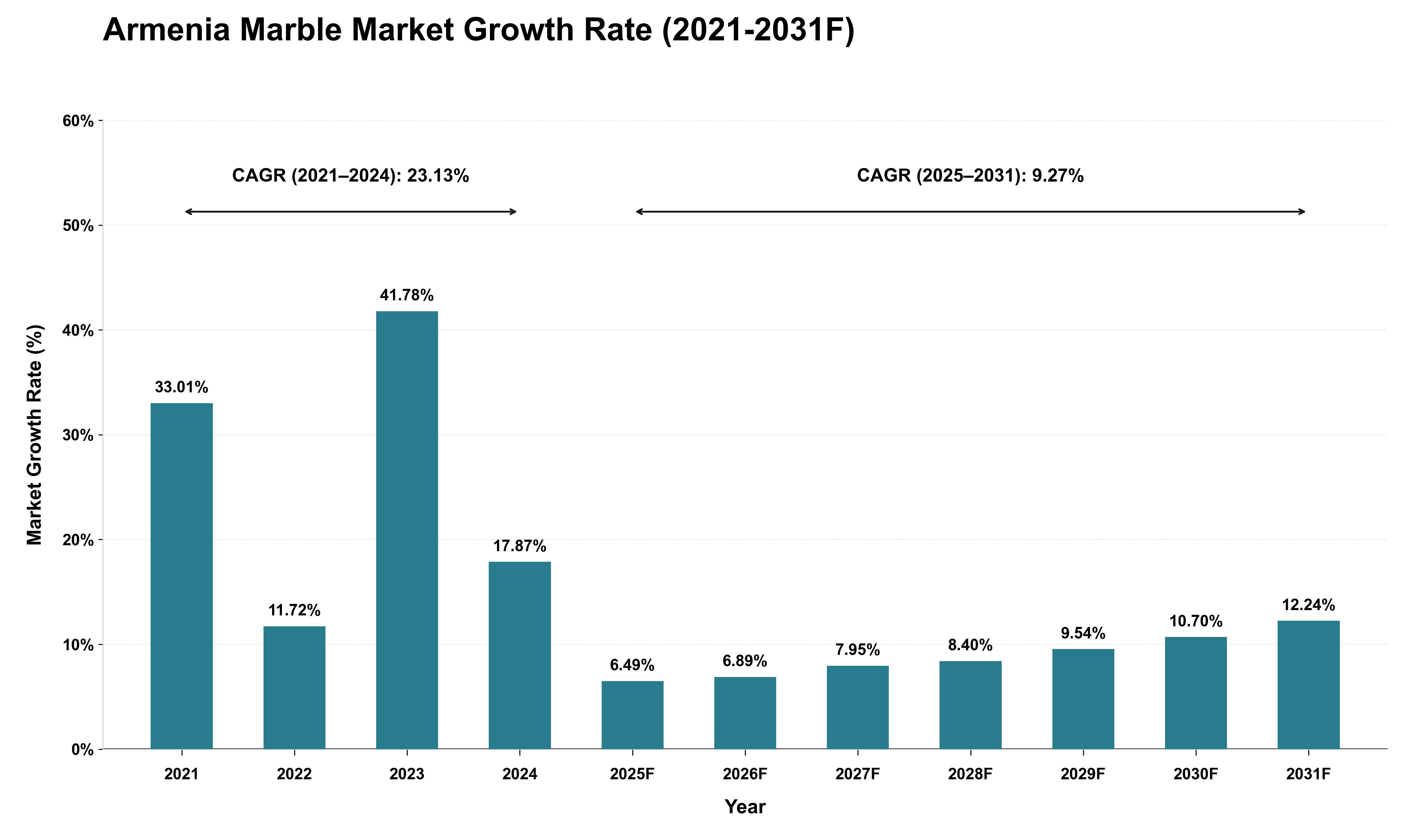 Armenia Marble Market Growth Rate Analysis (2021 - 2031)