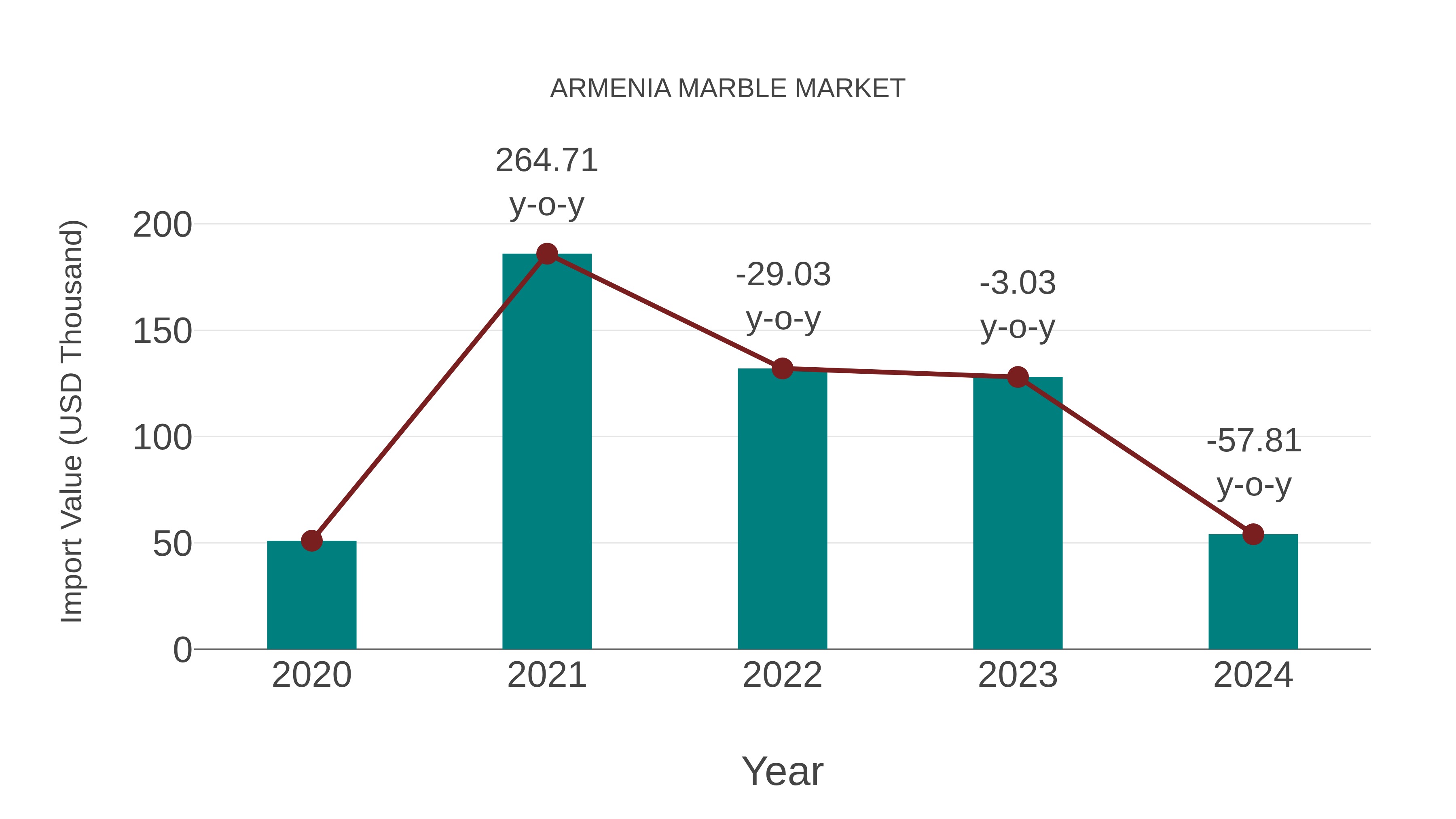  Armenia Marble Market: Import Trend Analysis