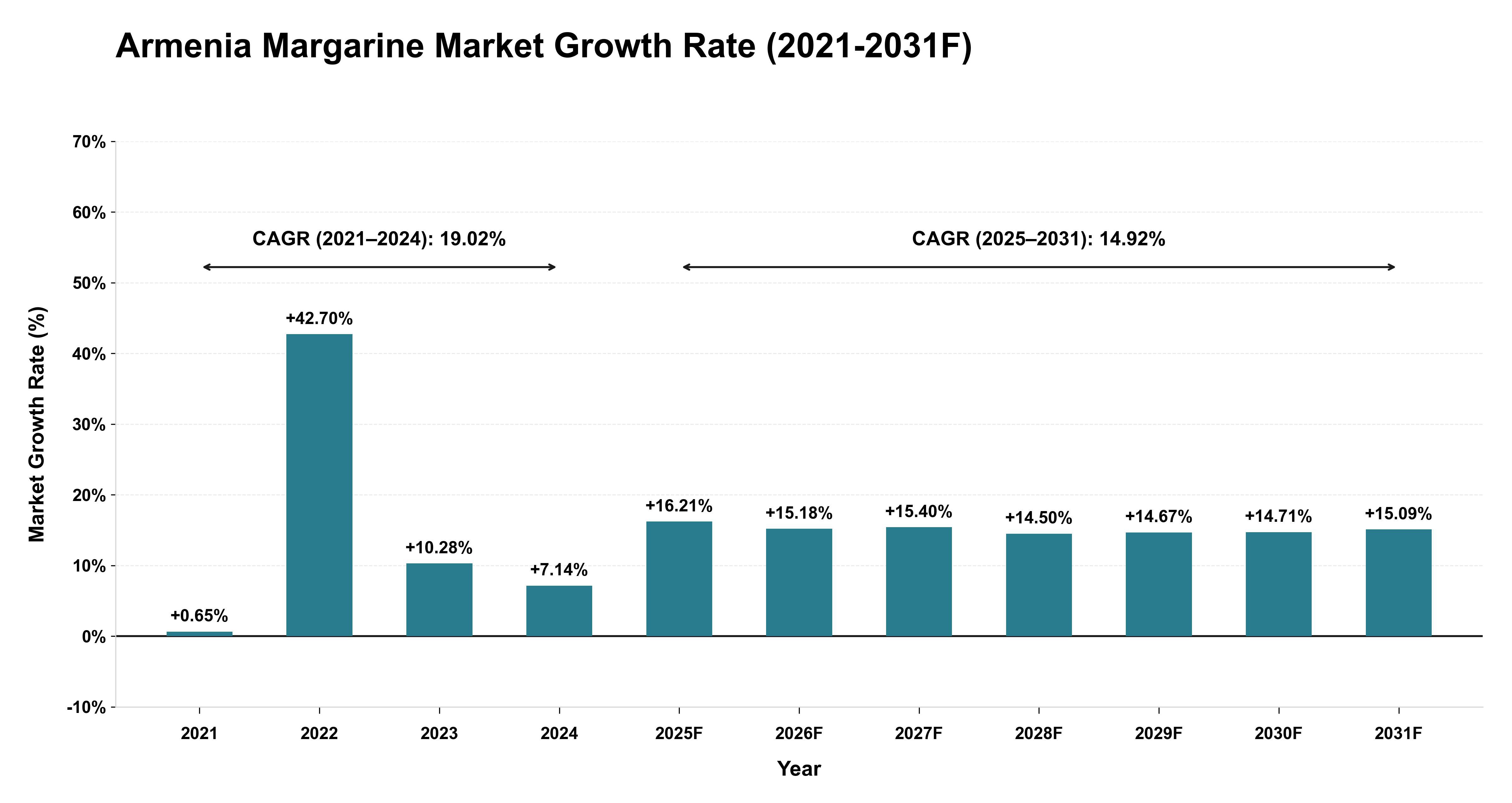 Armenia Margarine Market Year-wise Growth Rate (2021-2031F)