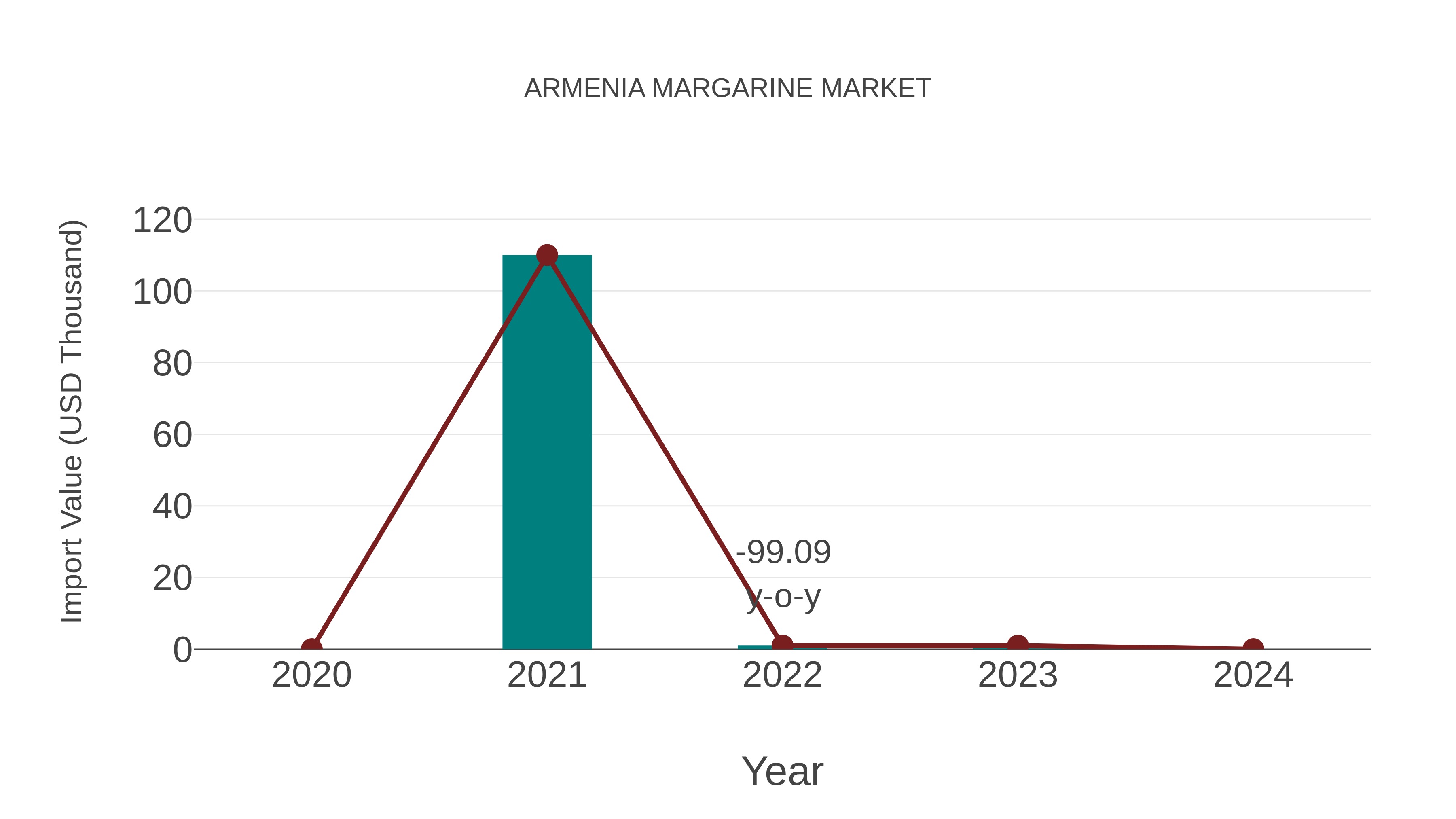  Armenia Margarine Market: Import Trend Analysis