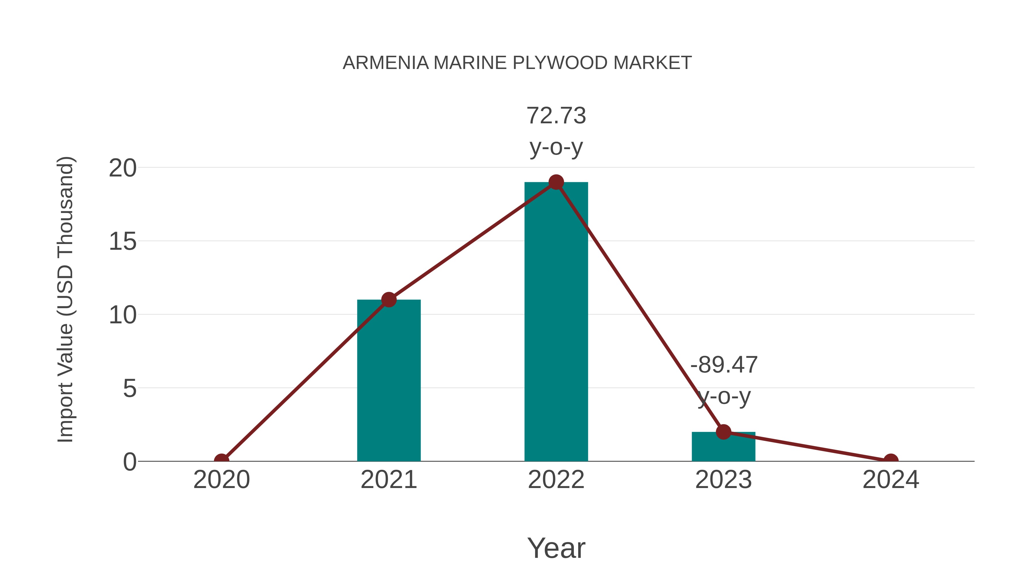Armenia Marine Plywood Market: Import Trend Analysis
