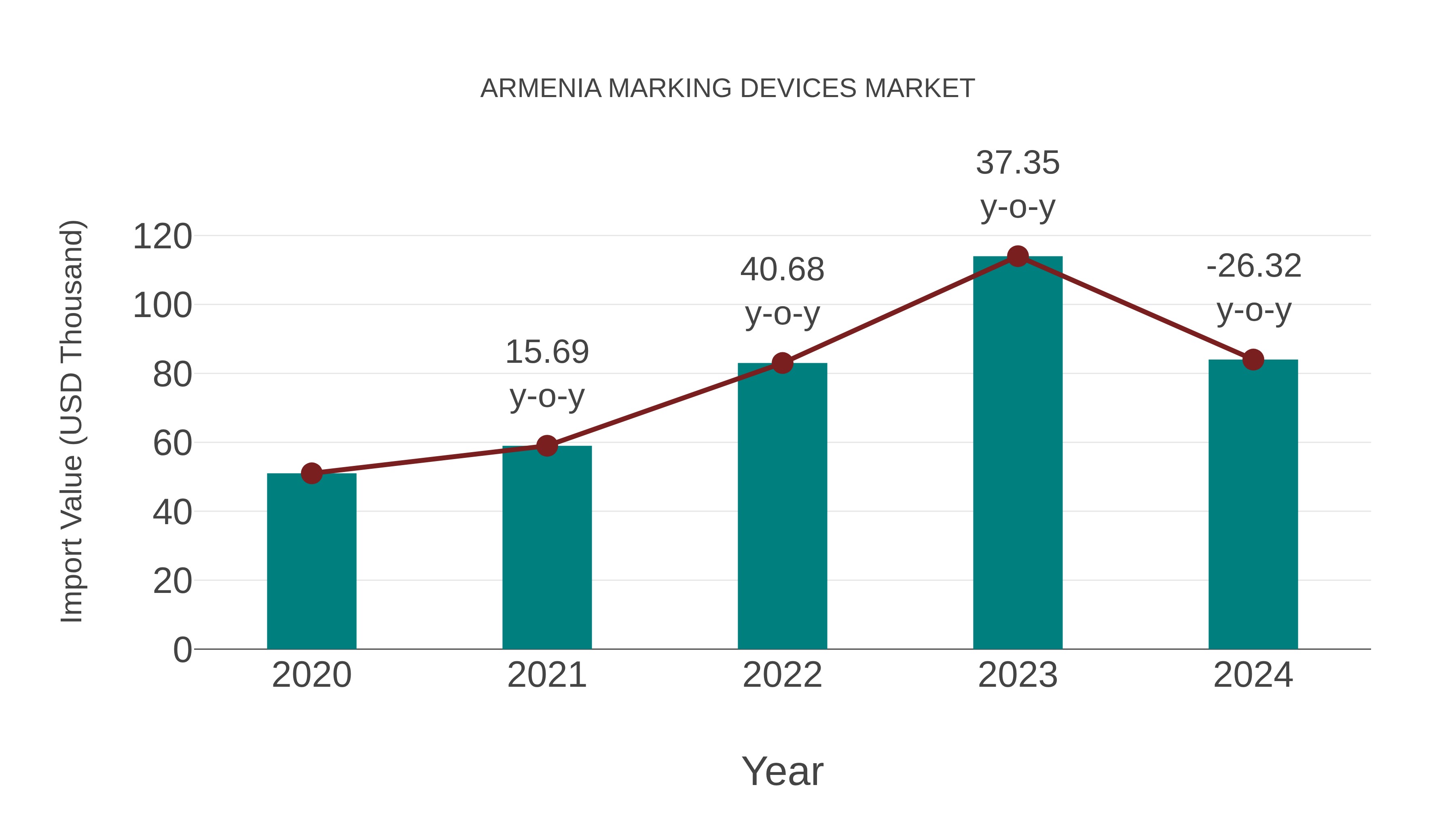  Armenia Marking Devices Market: Import Trend Analysis