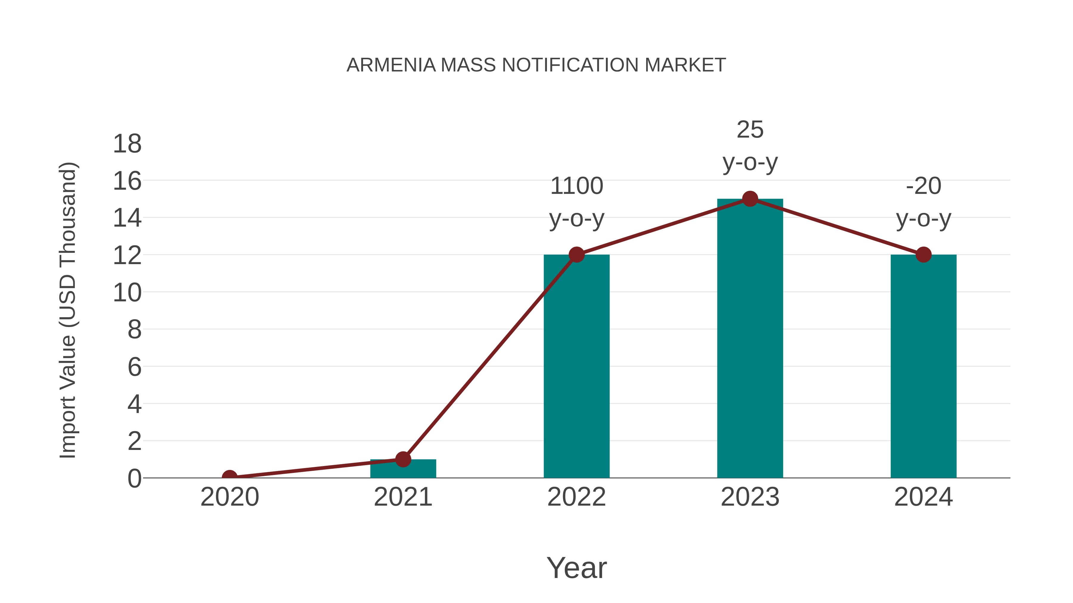  Armenia Mass Notification Market: Import Trend Analysis