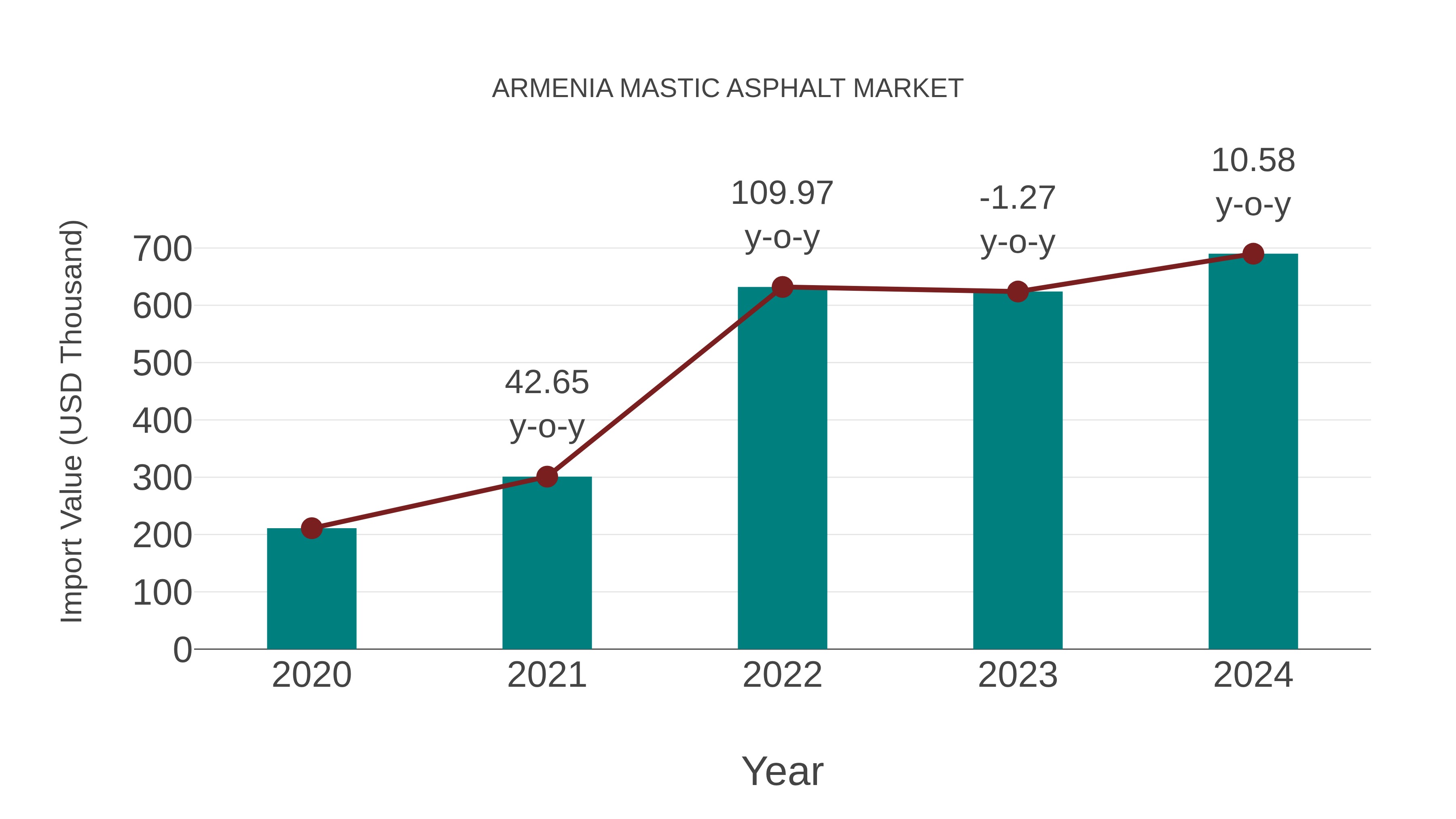  Armenia Mastic Asphalt Market: Import Trend Analysis