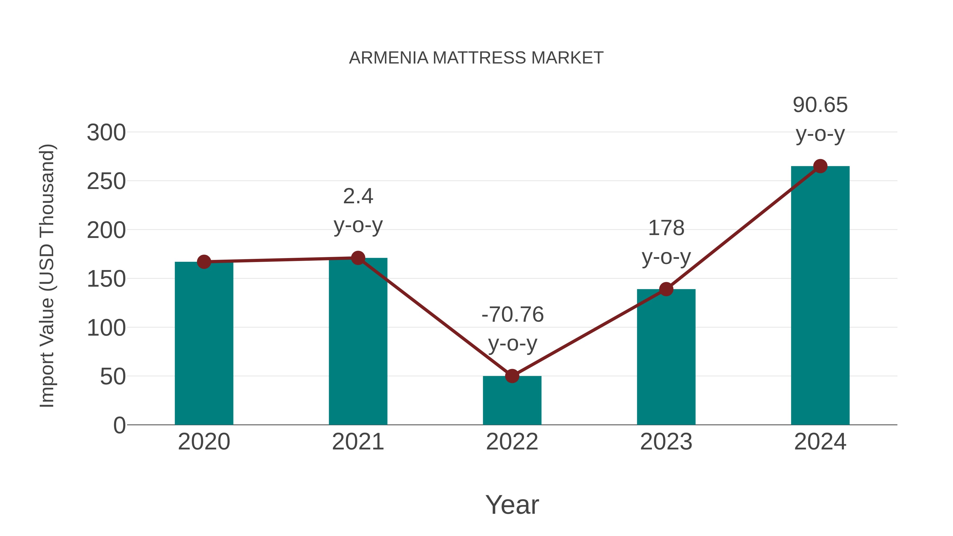  Armenia Mattress Market: Import Trend Analysis