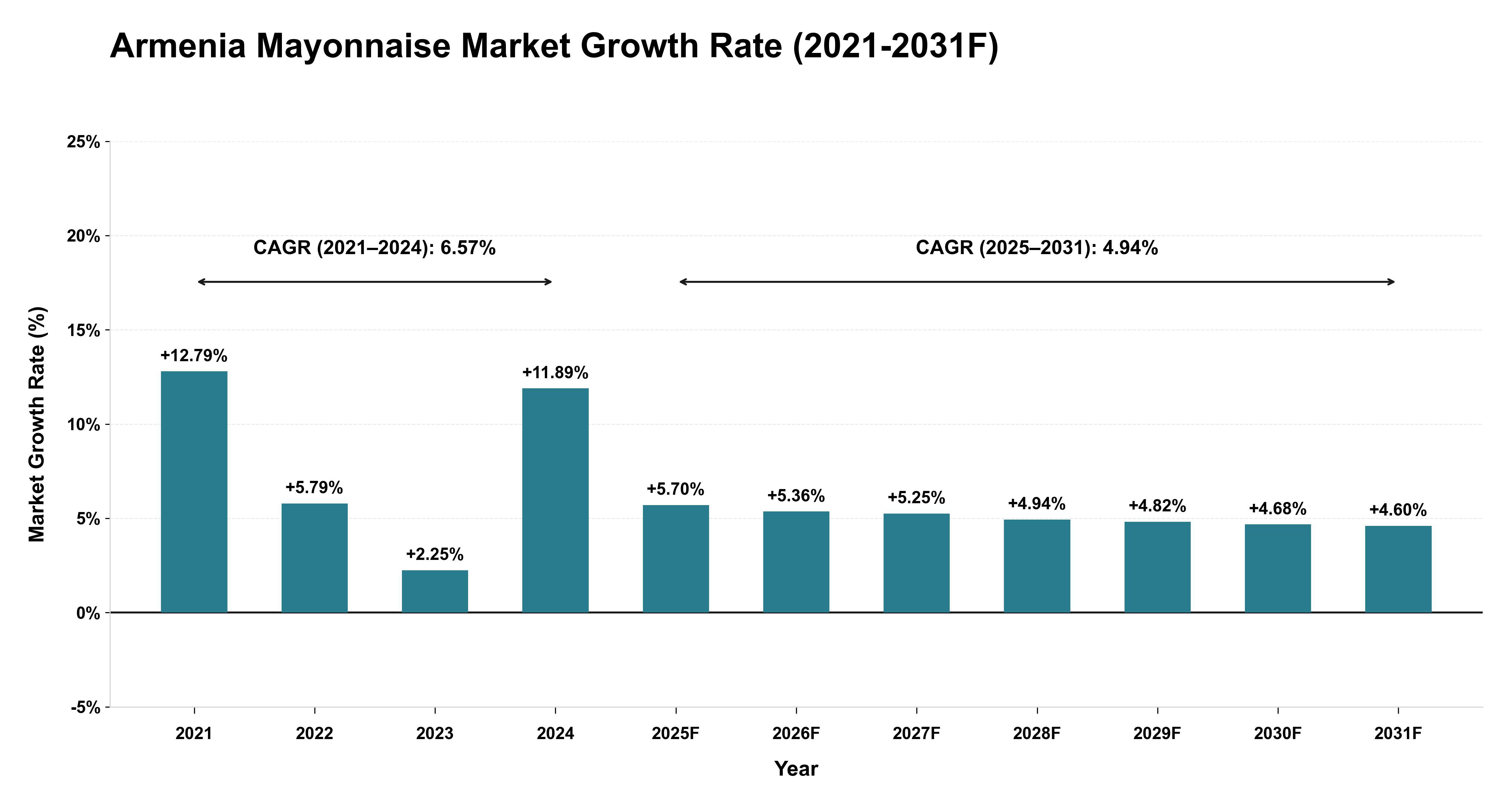 Armenia Mayonnaise Market Year-wise Growth Rate (2021-2031F)