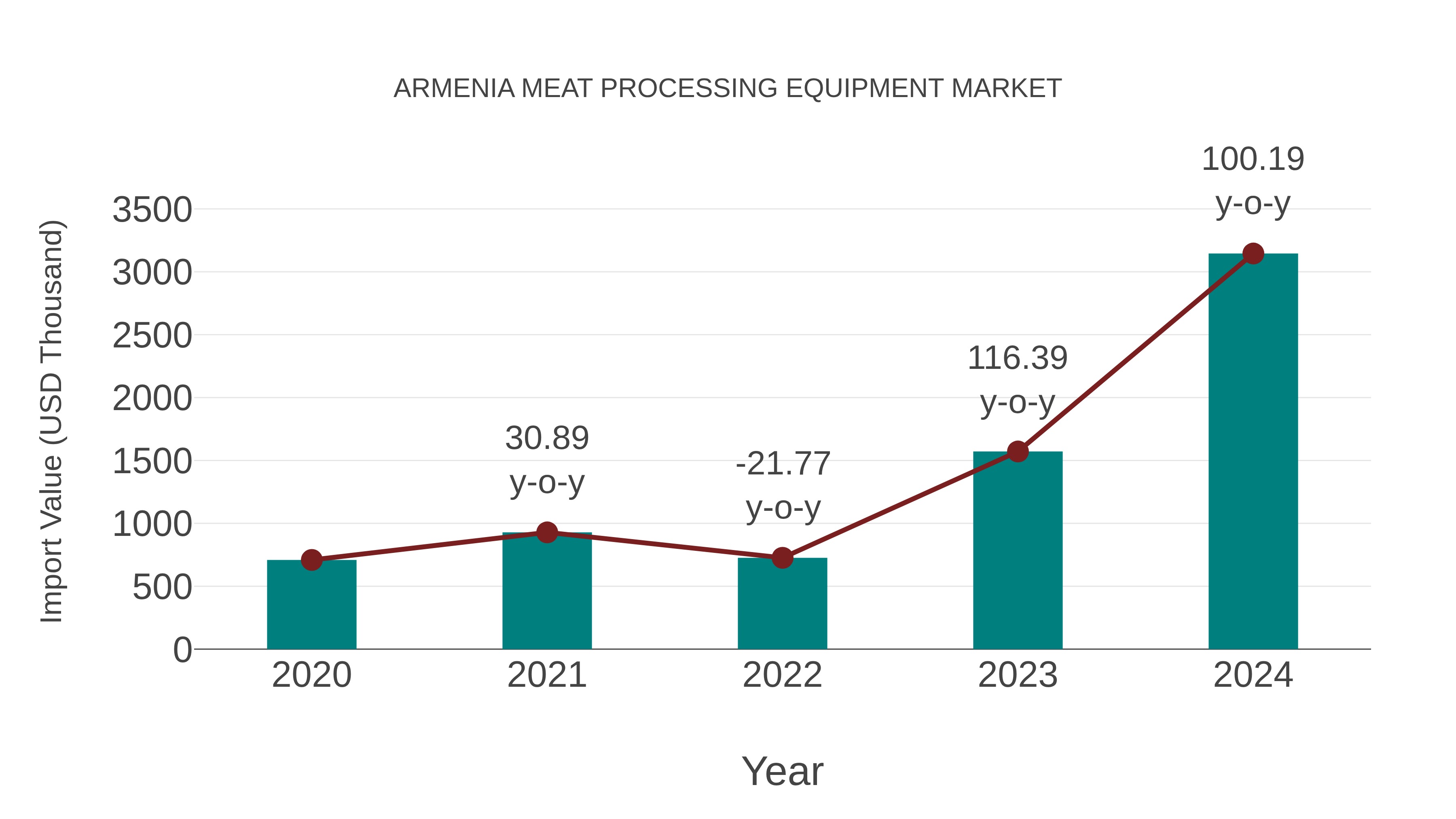  Armenia Meat Processing Equipment Market: Import Trend Analysis
