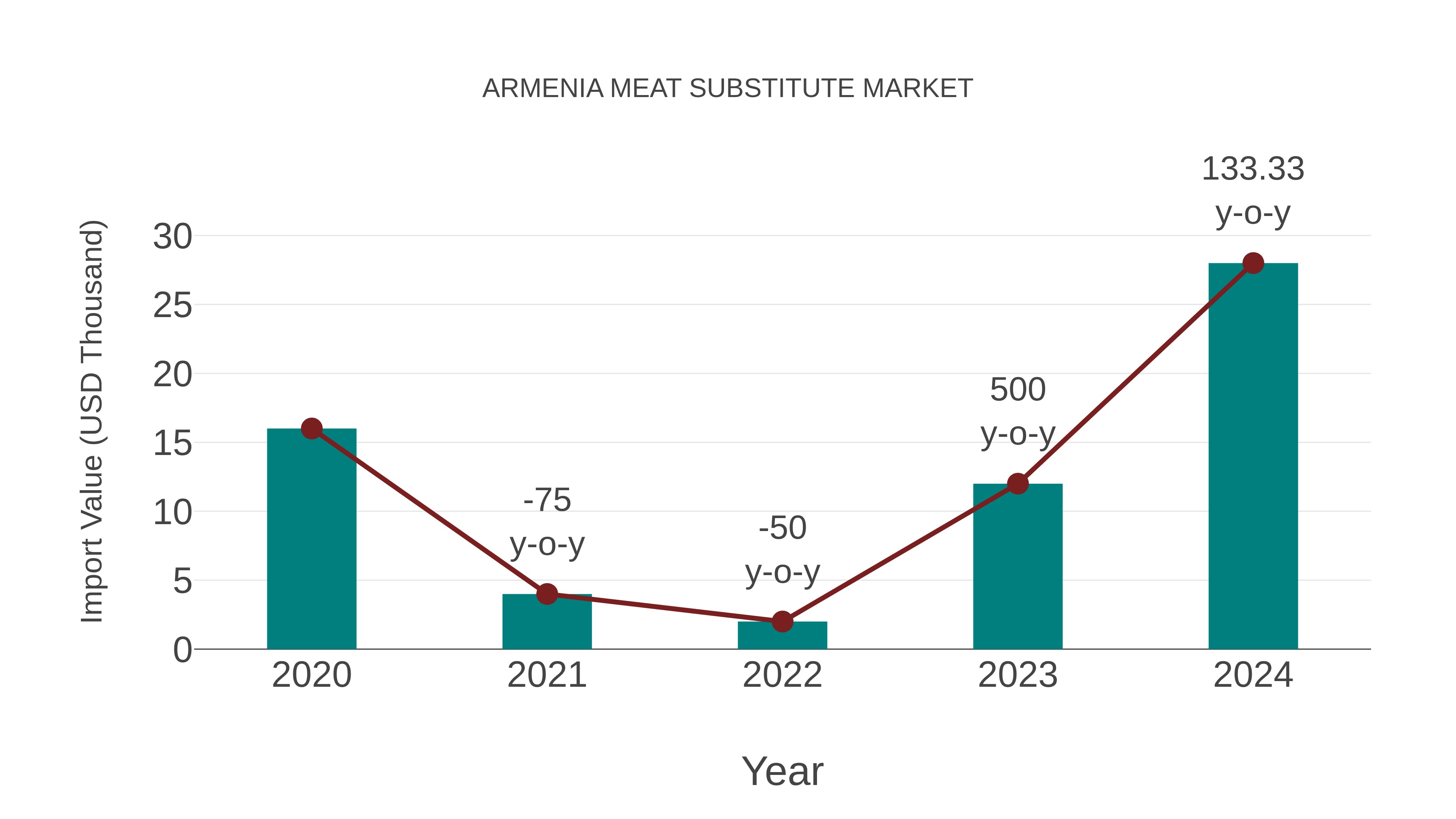 Armenia Meat Substitute Market: Import Trend Analysis