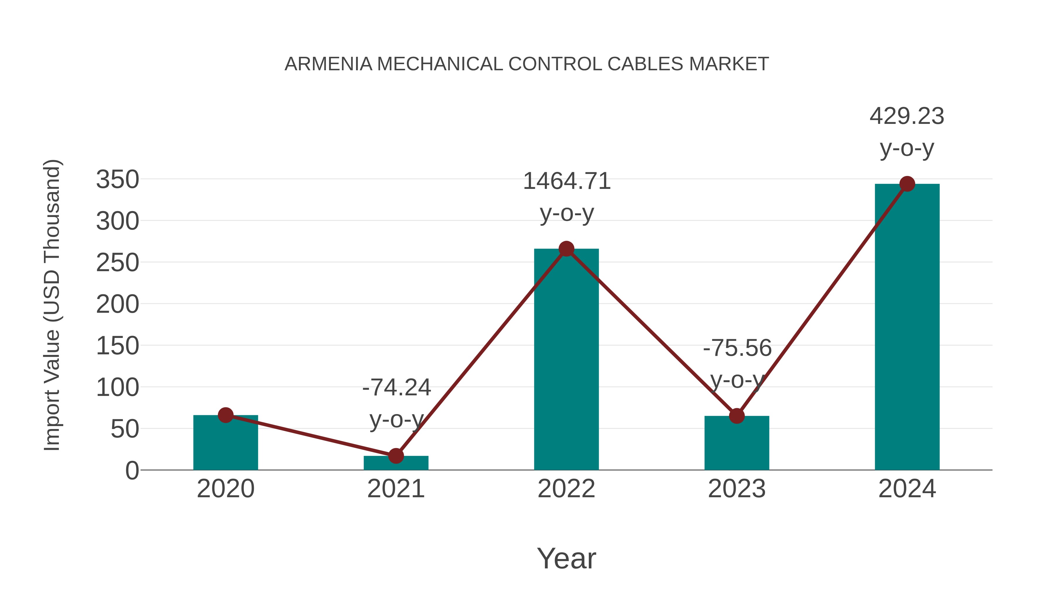  Armenia Mechanical Control Cables Market: Import Trend Analysis