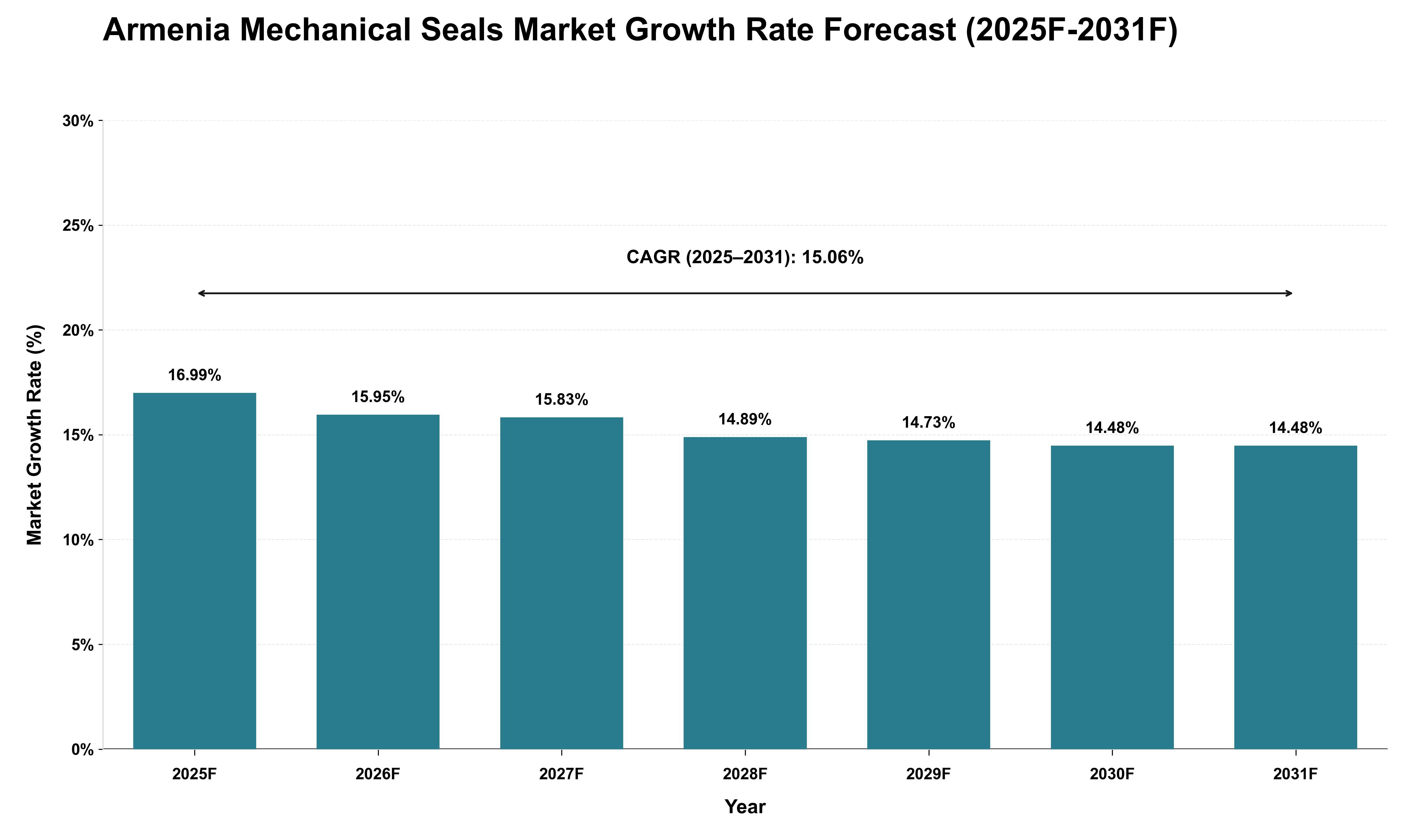 Armenia Mechanical Seals Market Growth Rate Analysis (2025 - 2031)