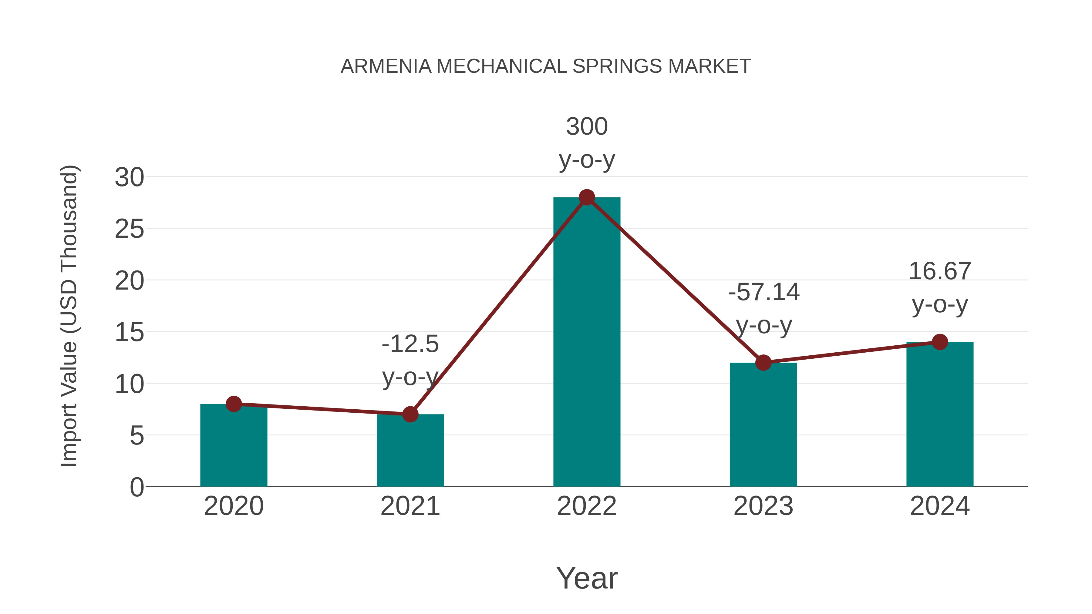  Armenia Mechanical Springs Market: Import Trend Analysis