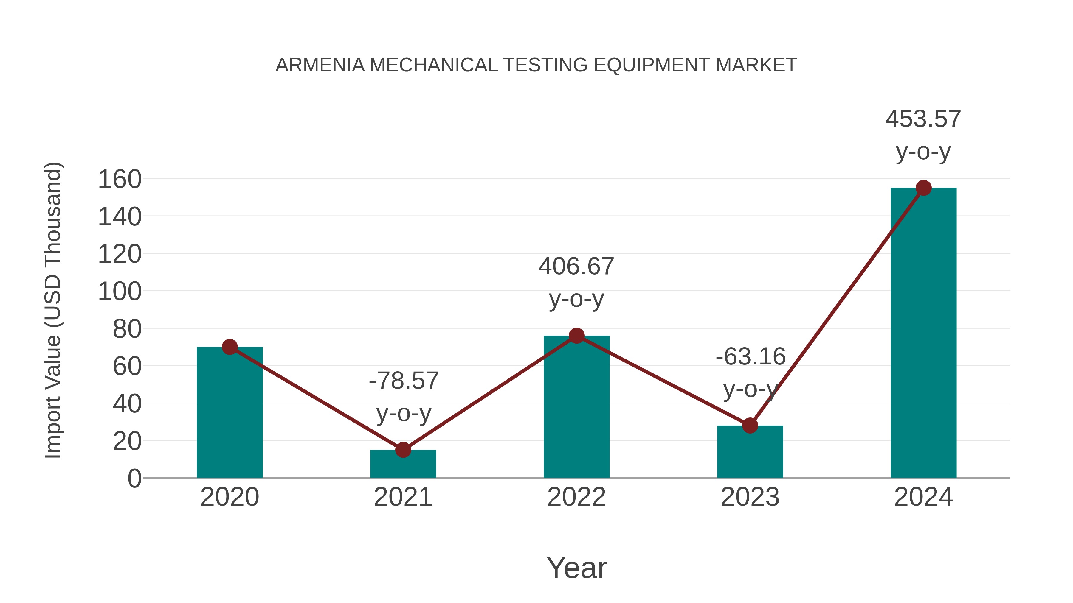  Armenia Mechanical Testing Equipment Market: Import Trend Analysis