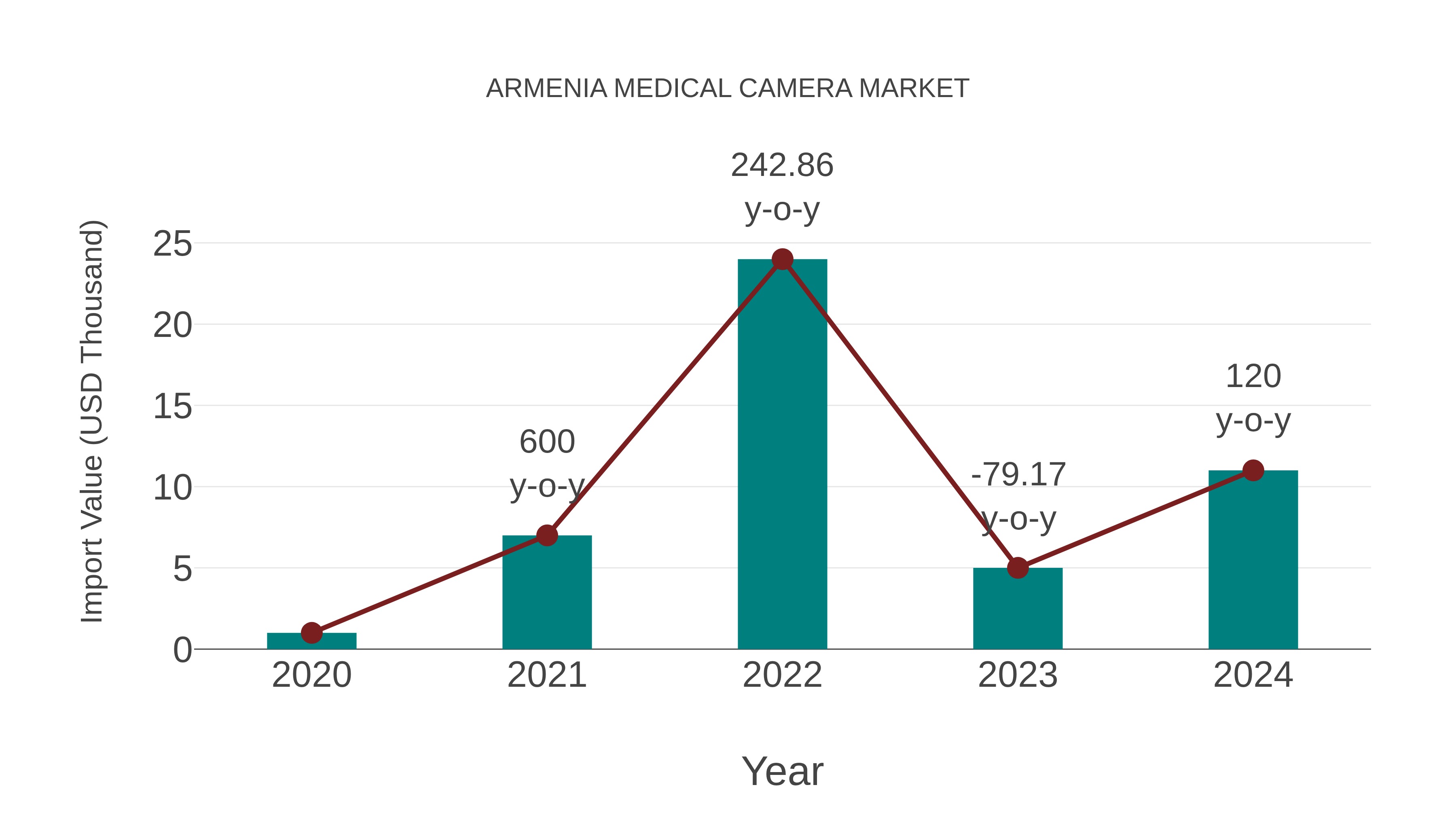 Armenia Medical Camera Market Competition 2023