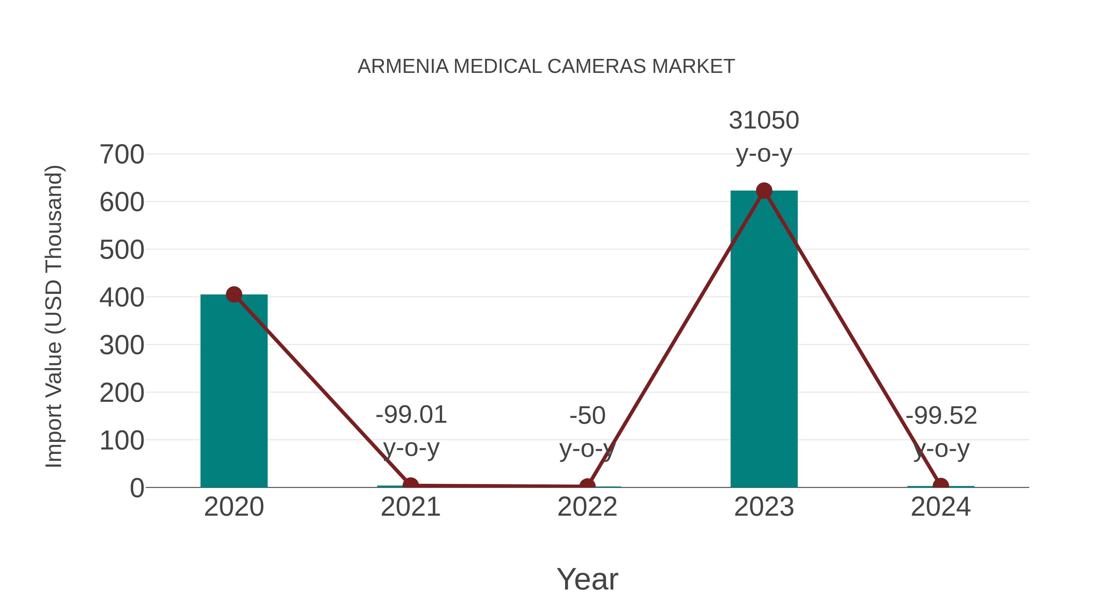  Armenia Medical Cameras Market: Import Trend Analysis