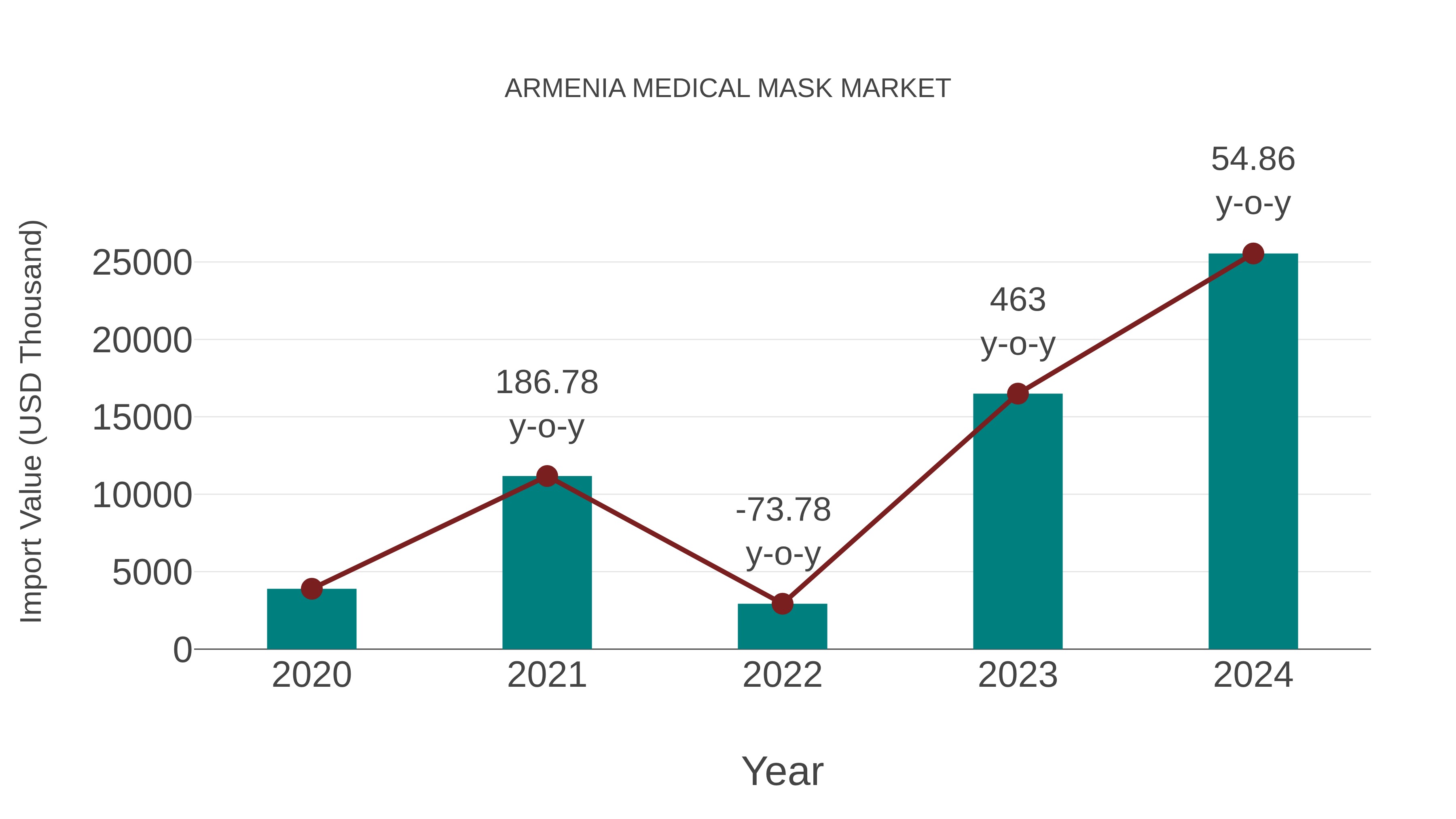  Armenia Medical Mask Market: Import Trend Analysis