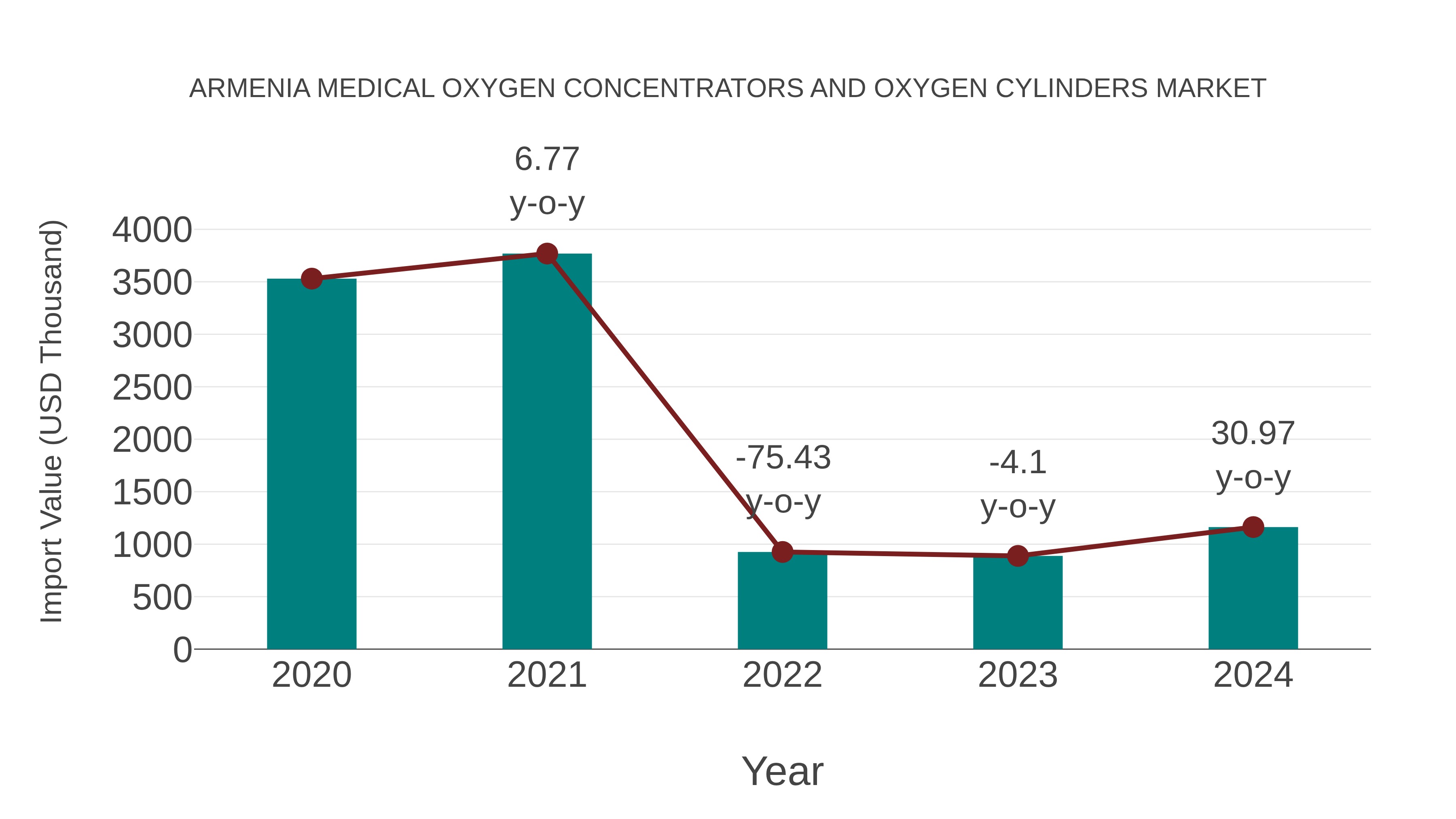  Armenia Medical Oxygen Concentrators and Oxygen Cylinders Market: Import Trend Analysis