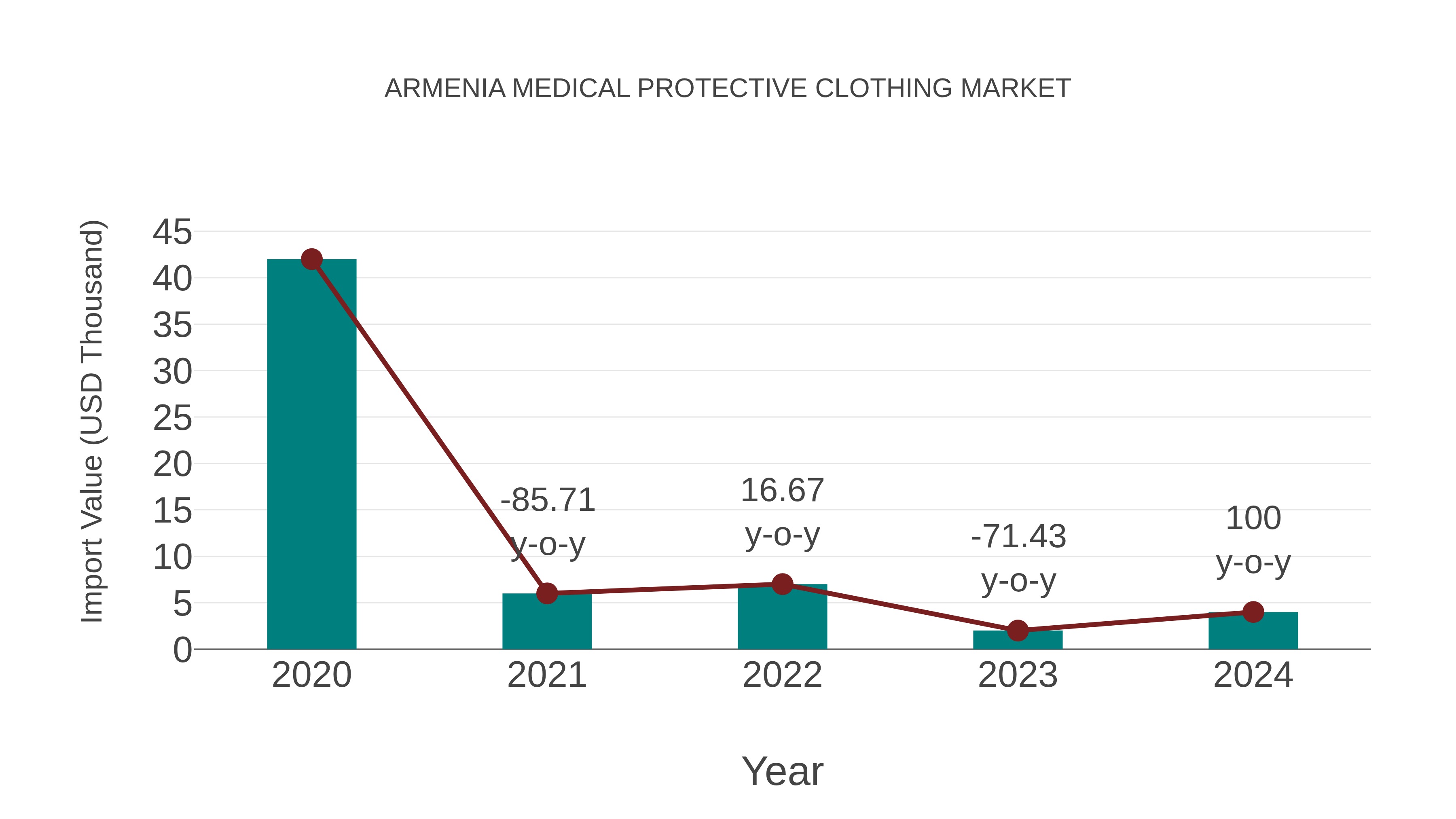 Armenia Medical Protective Clothing Market: Import Trend Analysis