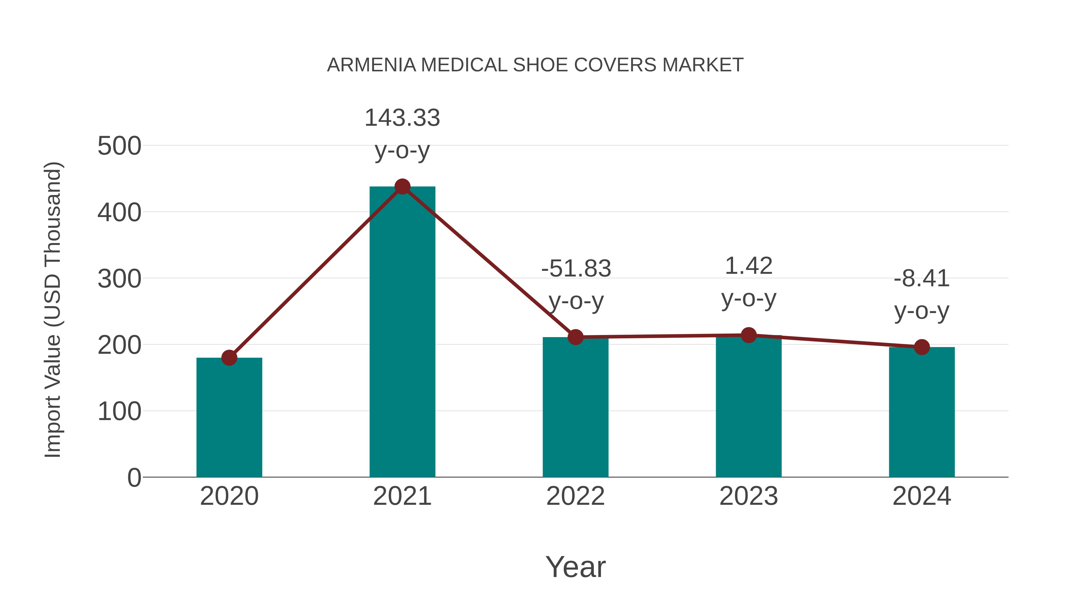 Armenia Medical Shoe Covers Market: Import Trend Analysis