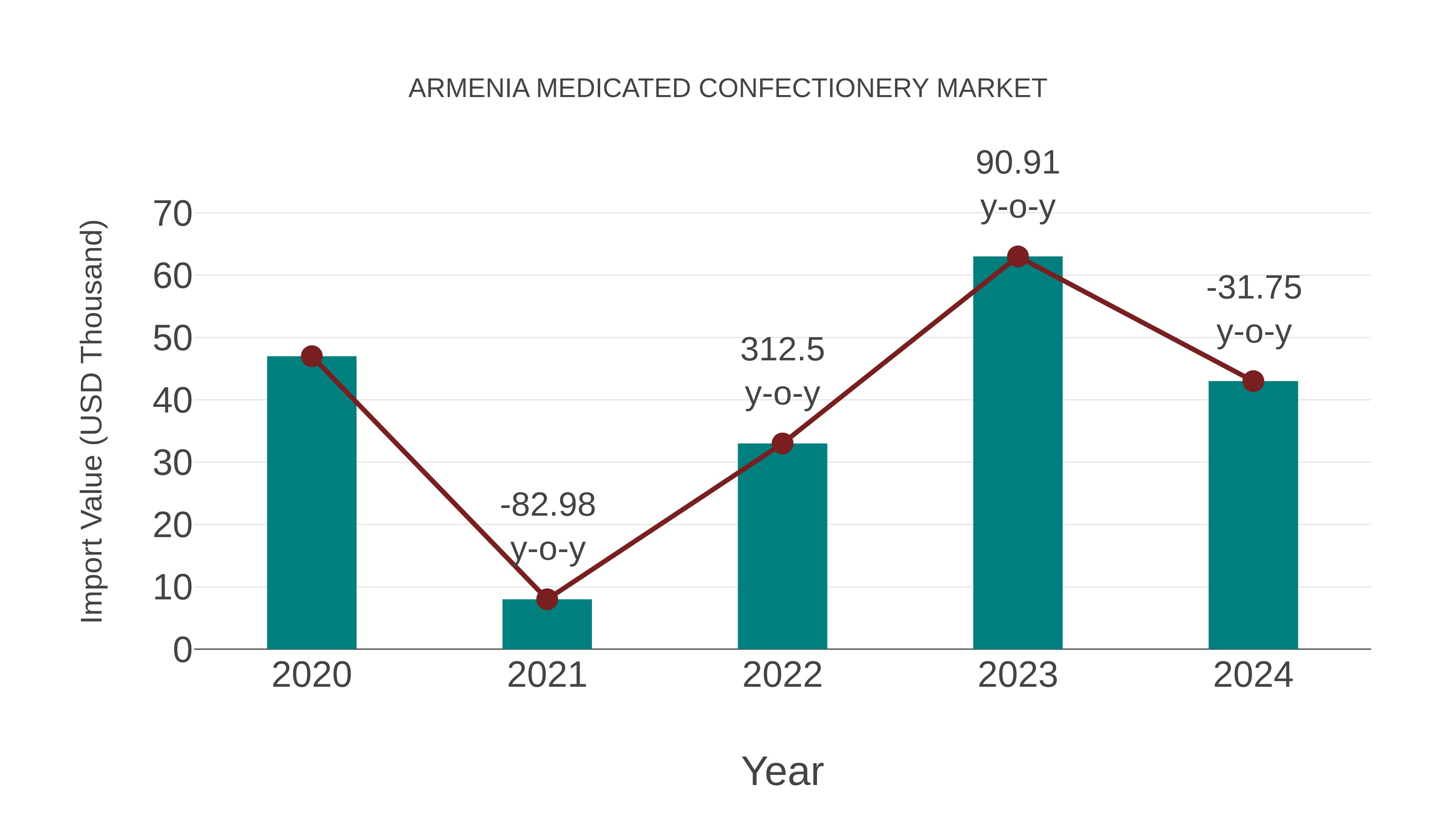  Armenia Medicated Confectionery Market: Import Trend Analysis