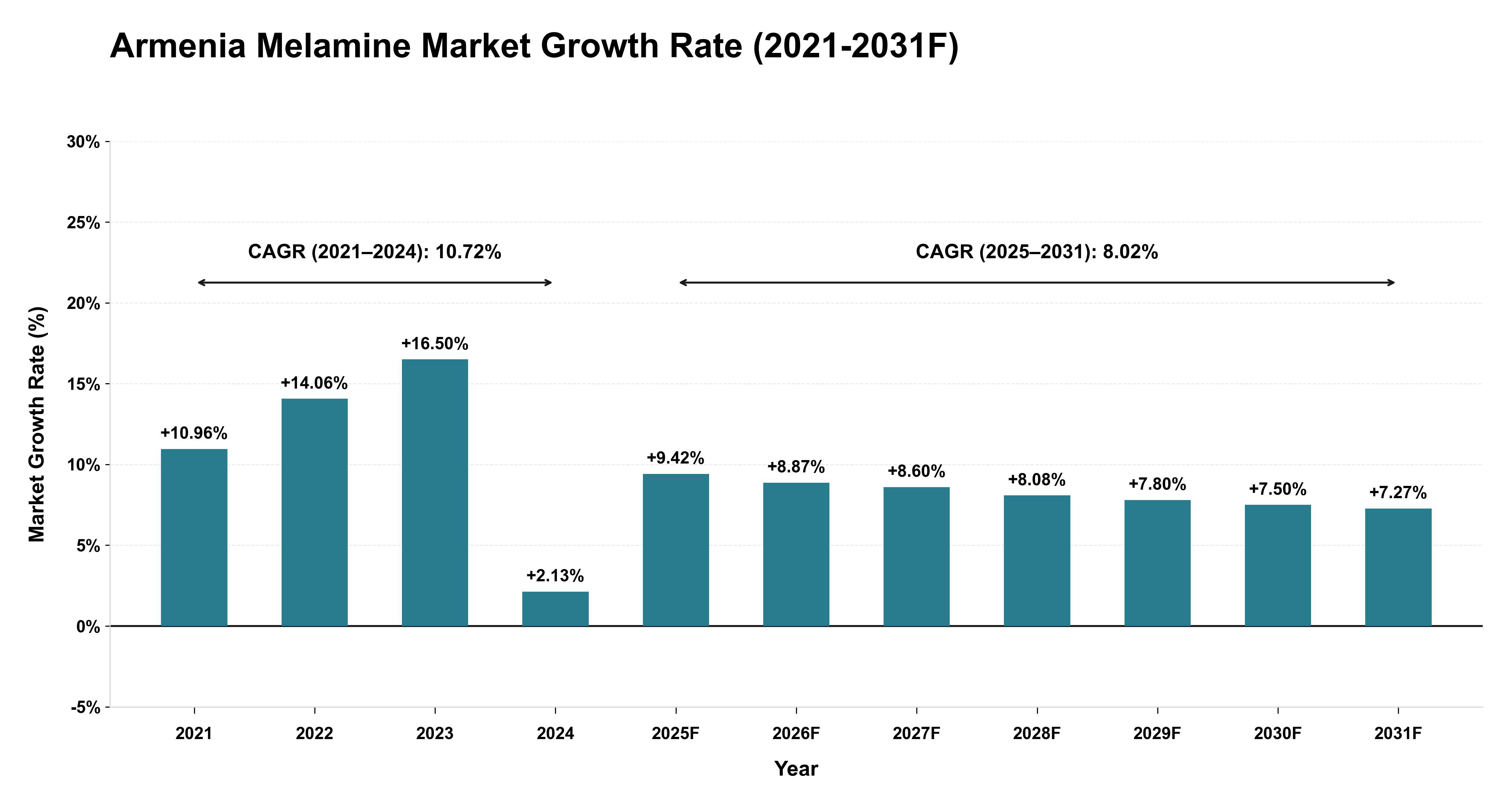 Armenia Melamine Market Year-wise Growth Rate (2021-2031F)