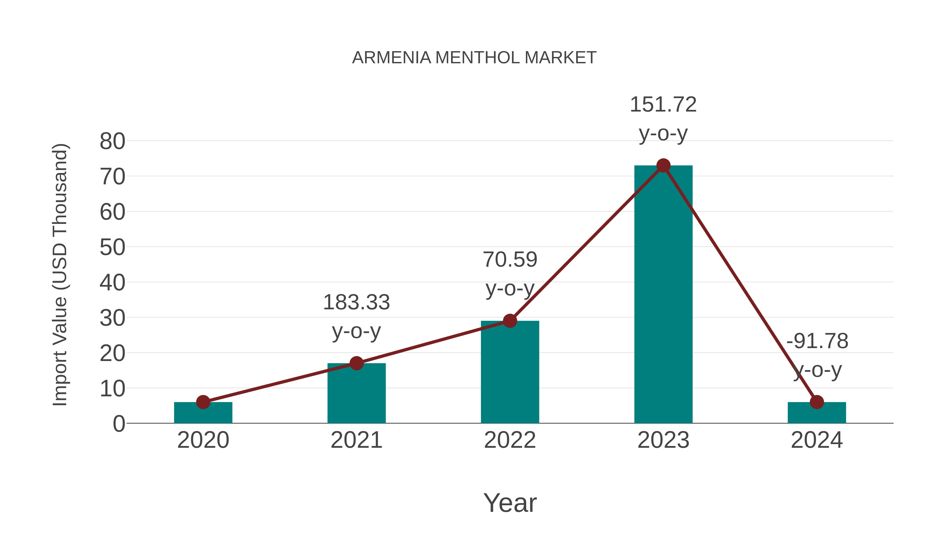  Armenia Menthol Market: Import Trend Analysis