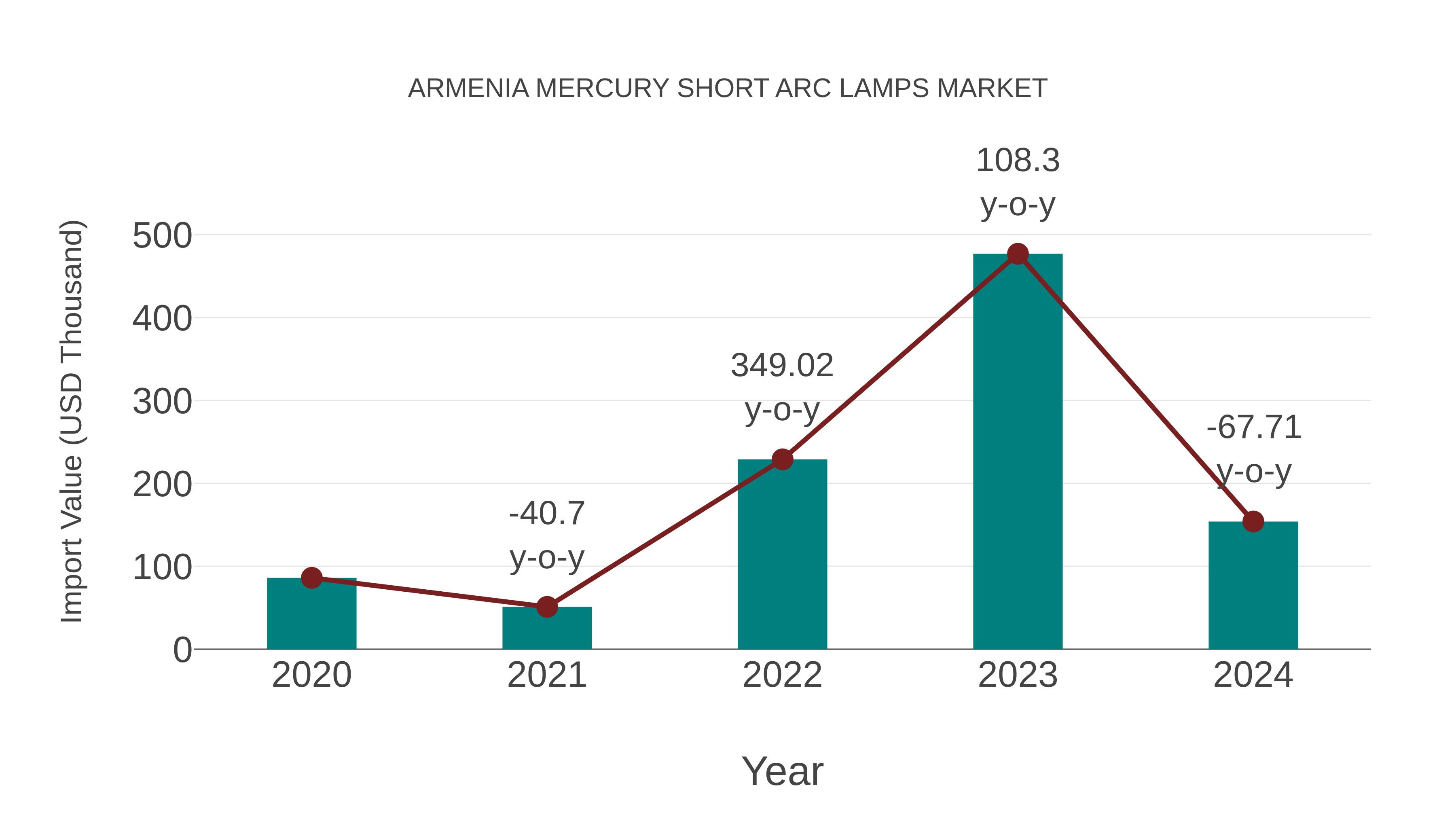 Armenia Mercury Short Arc Lamps Market: Import Trend Analysis
