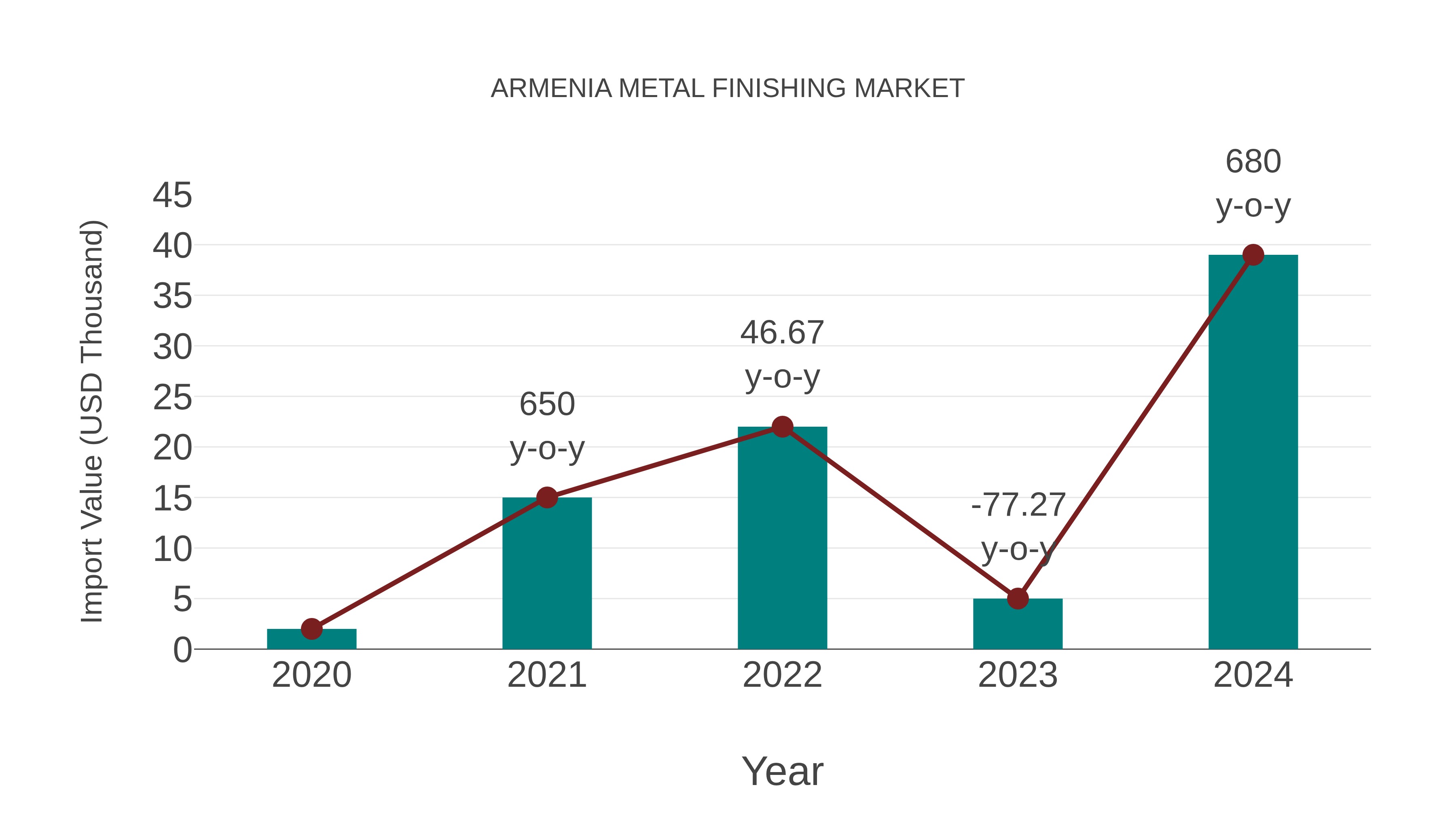  Armenia Metal Finishing Market: Import Trend Analysis