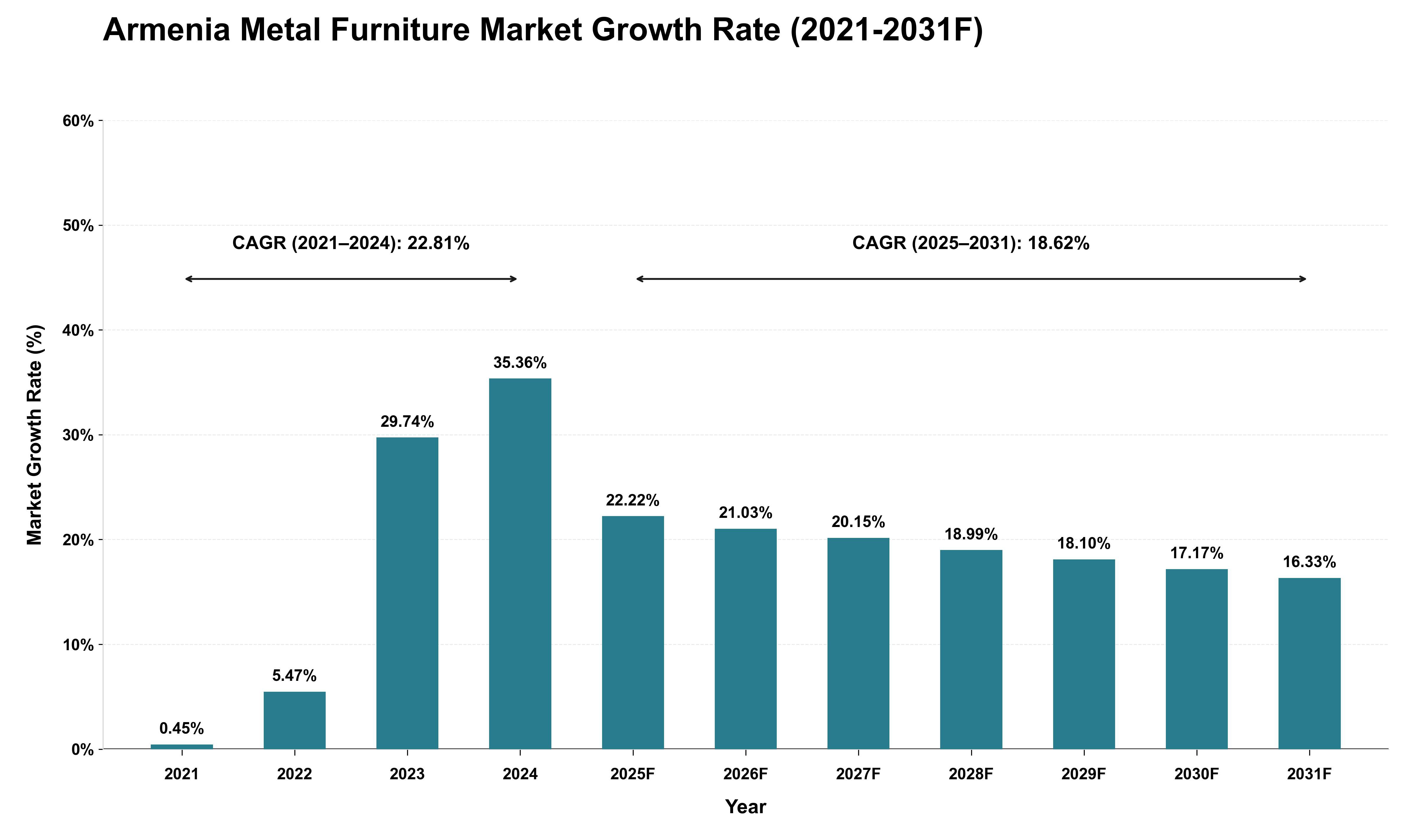 Armenia Metal Furniture Market Growth Rate Analysis (2021 - 2031)