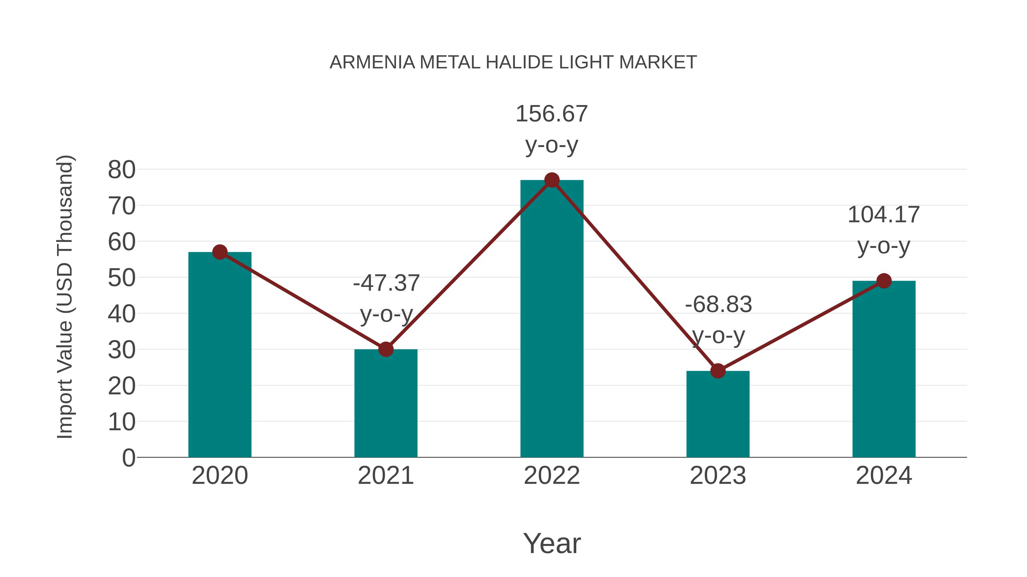  Armenia Metal Halide Light Market: Import Trend Analysis