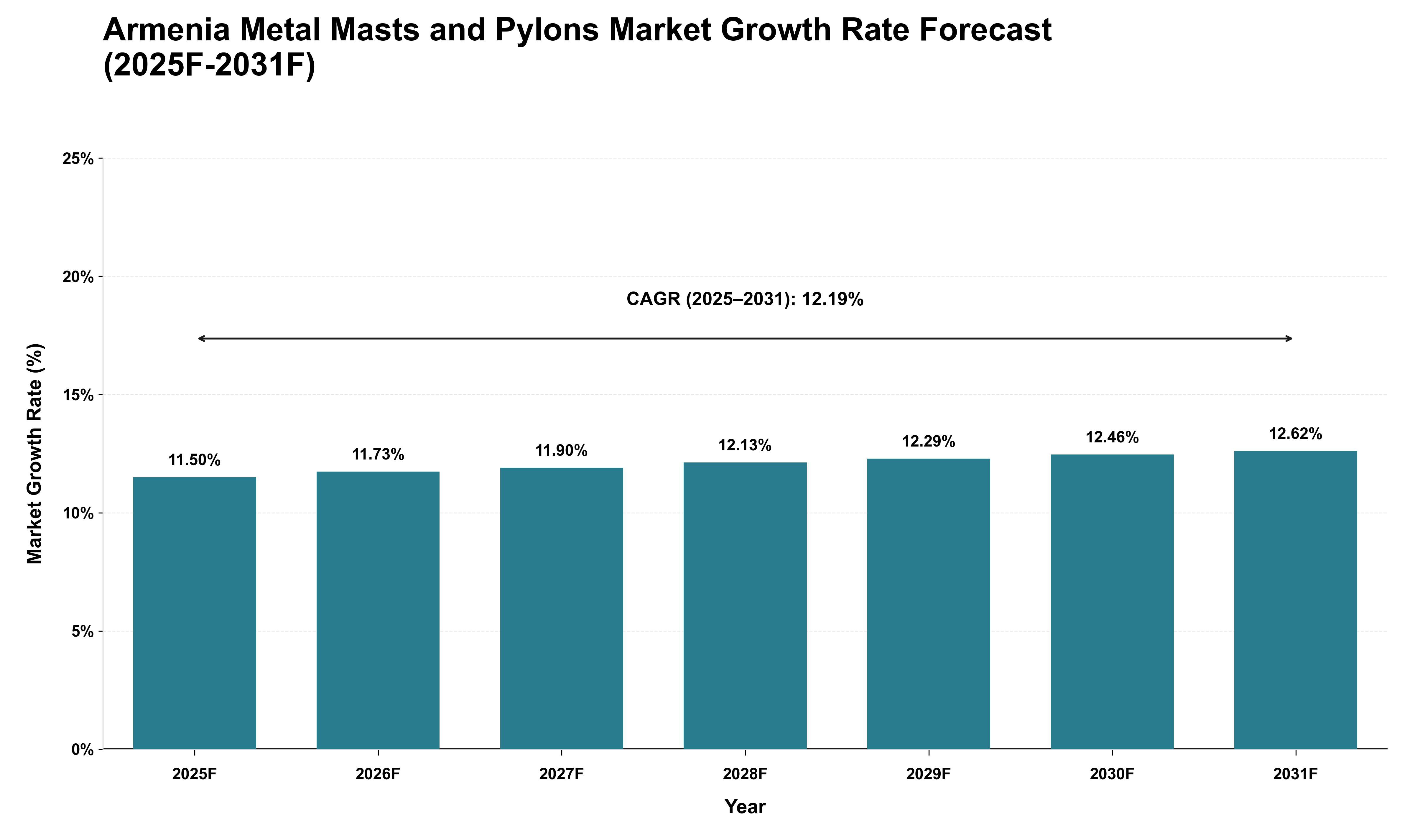 Armenia Metal Masts and Pylons Market Growth Rate Analysis (2025 - 2031)