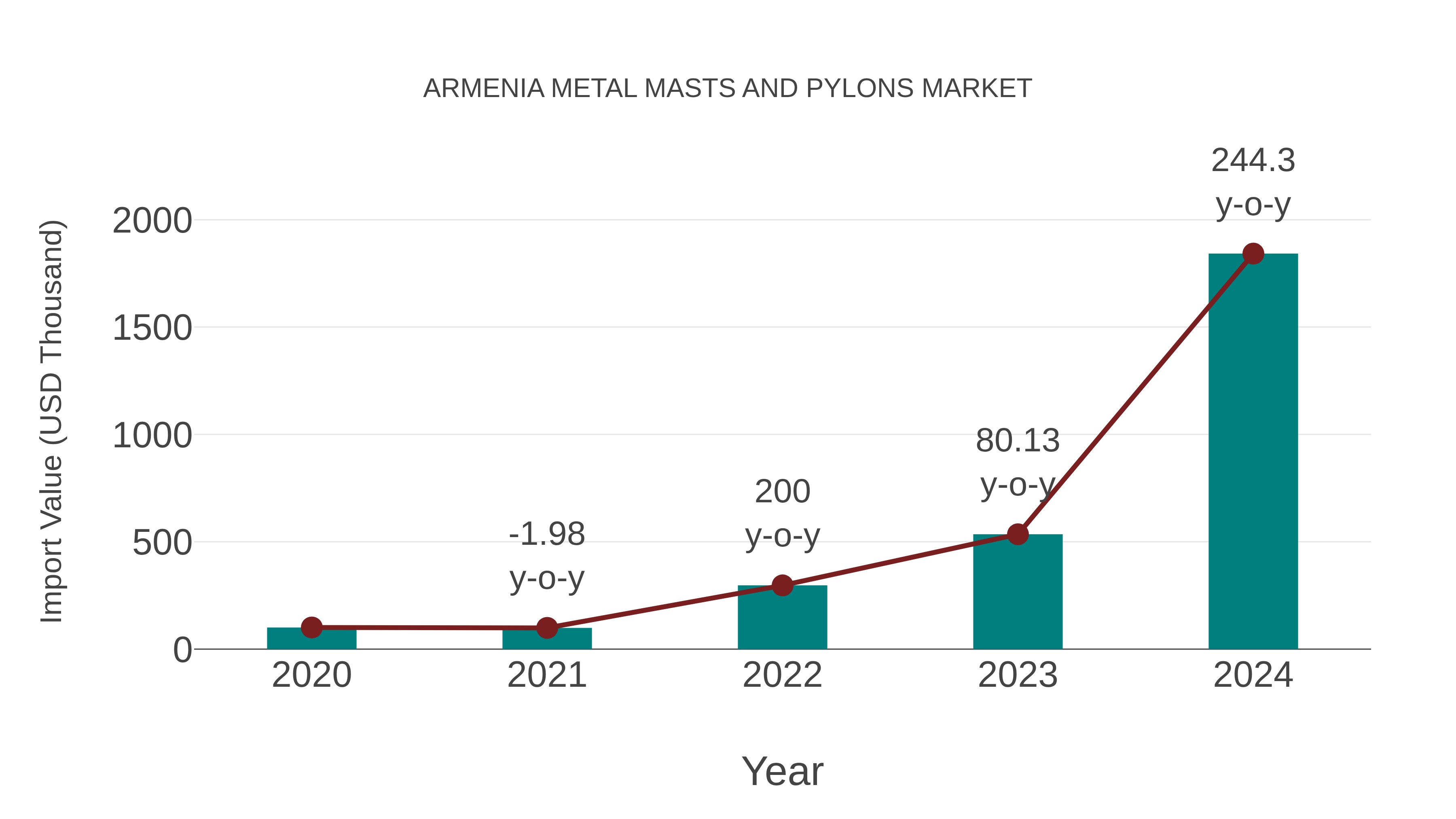  Armenia Metal Masts and Pylons Market: Import Trend Analysis