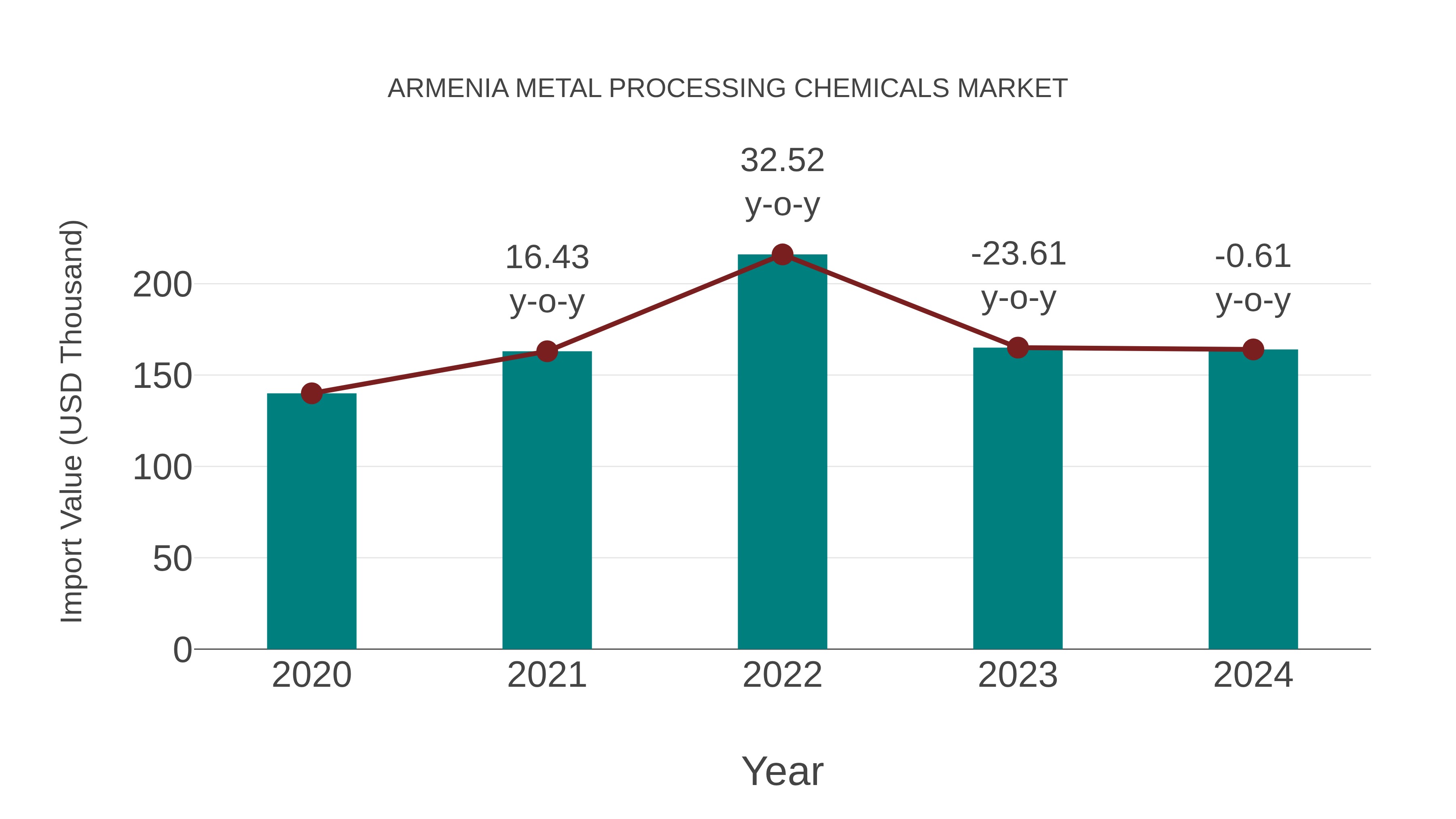  Armenia Metal Processing Chemicals Market: Import Trend Analysis