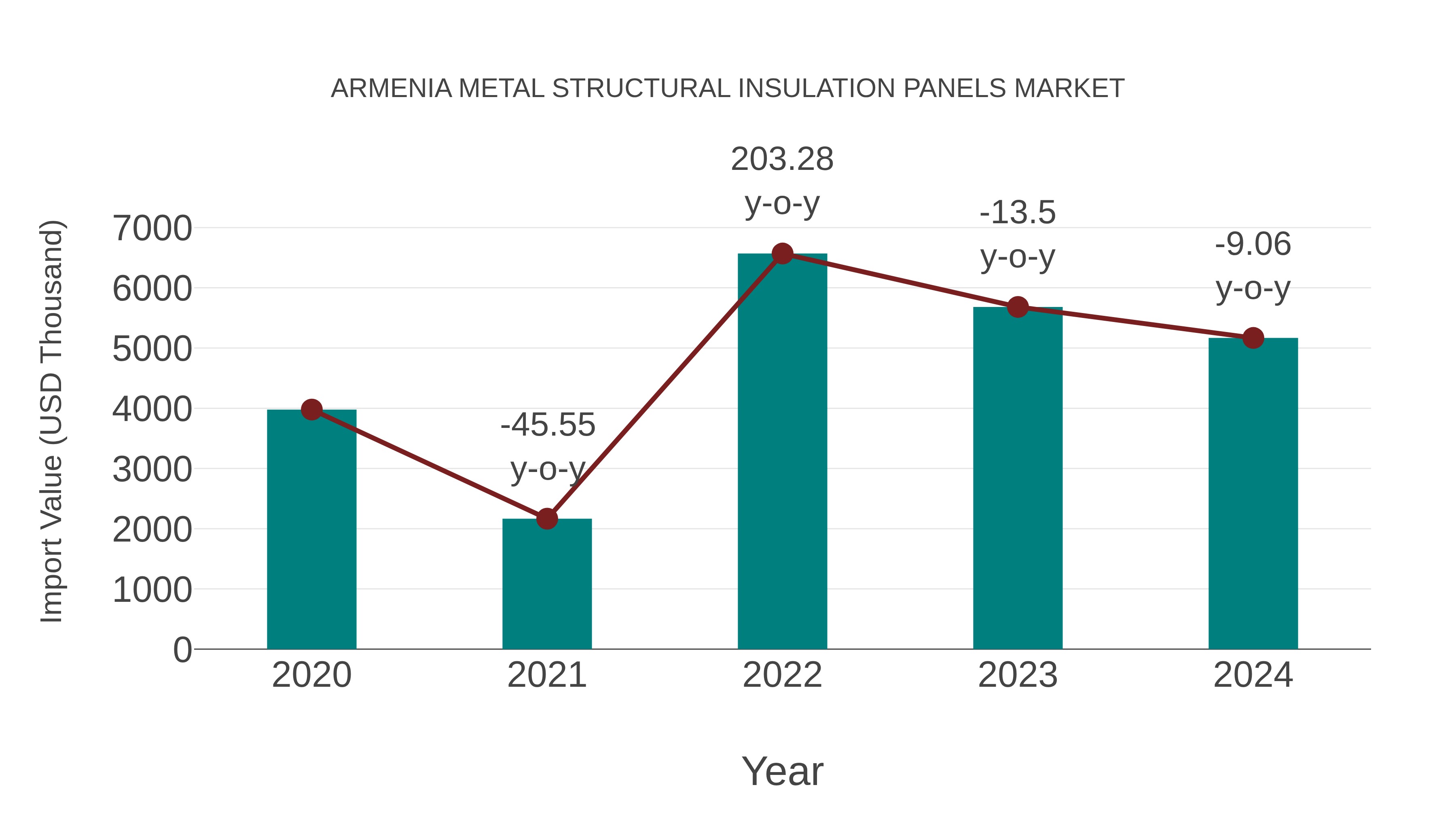  Armenia Metal Structural Insulation Panels Market: Import Trend Analysis